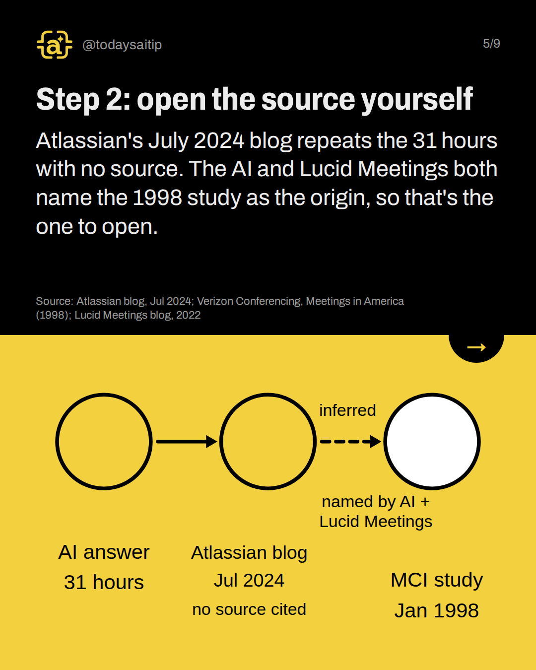 Step 2: open the source yourself. Atlassian's July 2024 blog repeats the 31 hours with no source. The AI and Lucid Meetings both name the 1998 study as the origin, so that's the one to open.