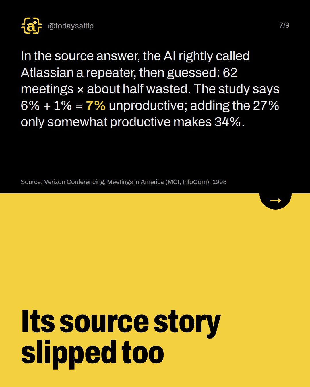 Its source story slipped too. In the source answer, the AI rightly called Atlassian a repeater, then guessed: 62 meetings × about half wasted. The study says 6% + 1% = 7% unproductive; adding the 27% only somewhat productive makes 34%.