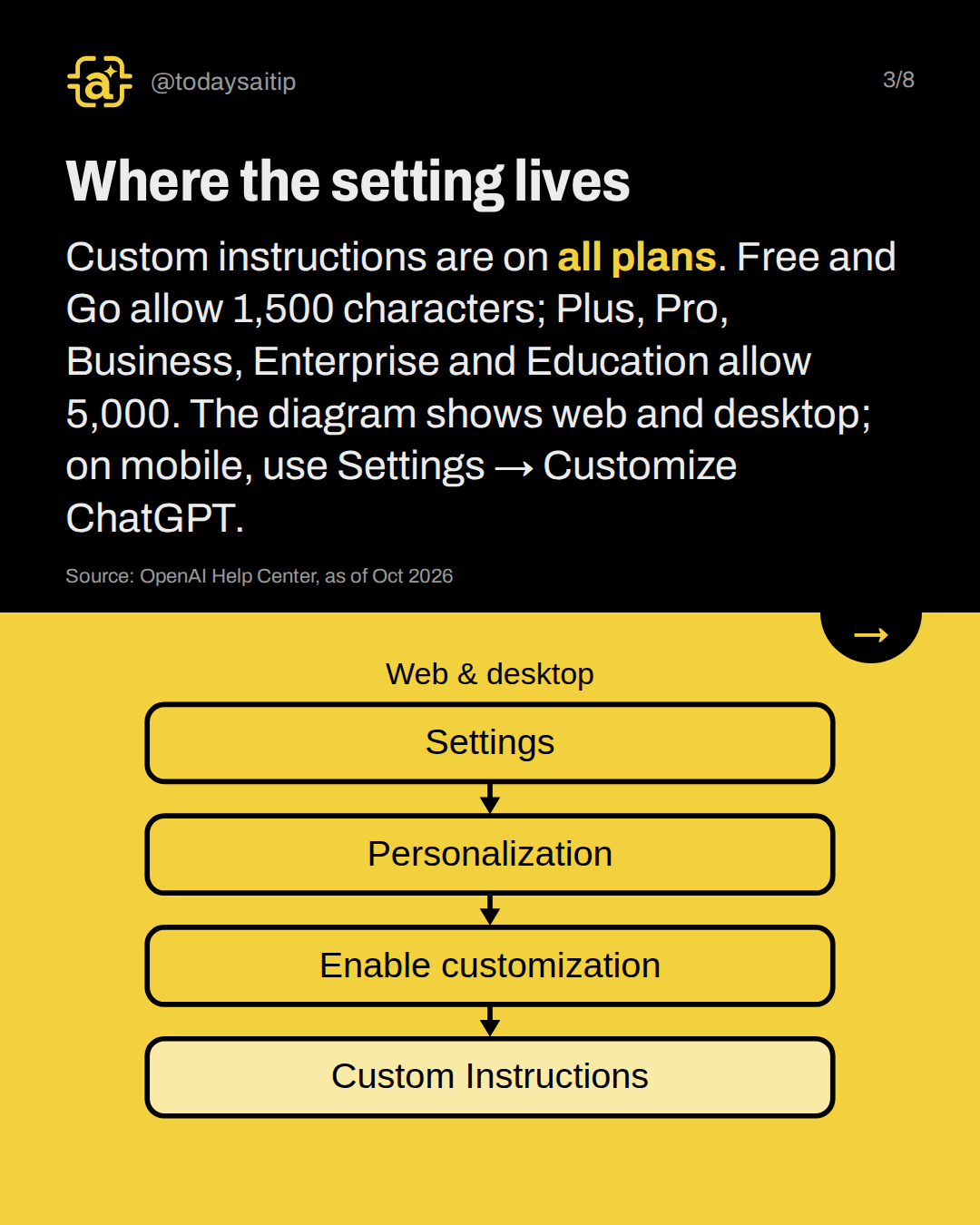 Where the setting lives. Custom instructions are on all plans. Free and Go allow 1,500 characters; Plus, Pro, Business, Enterprise and Education allow 5,000. The diagram shows web and desktop; on mobile, use Settings → Customize ChatGPT.