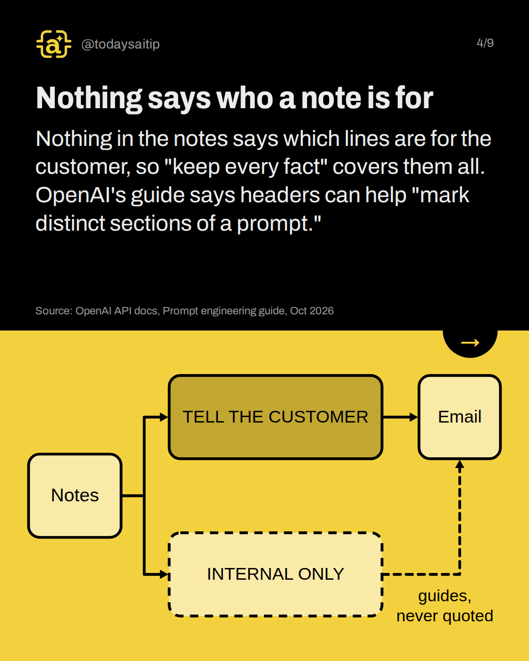 Nothing says who a note is for. Nothing in the notes says which lines are for the customer, so "keep every fact" covers them all. OpenAI's guide says headers can help "mark distinct sections of a prompt."