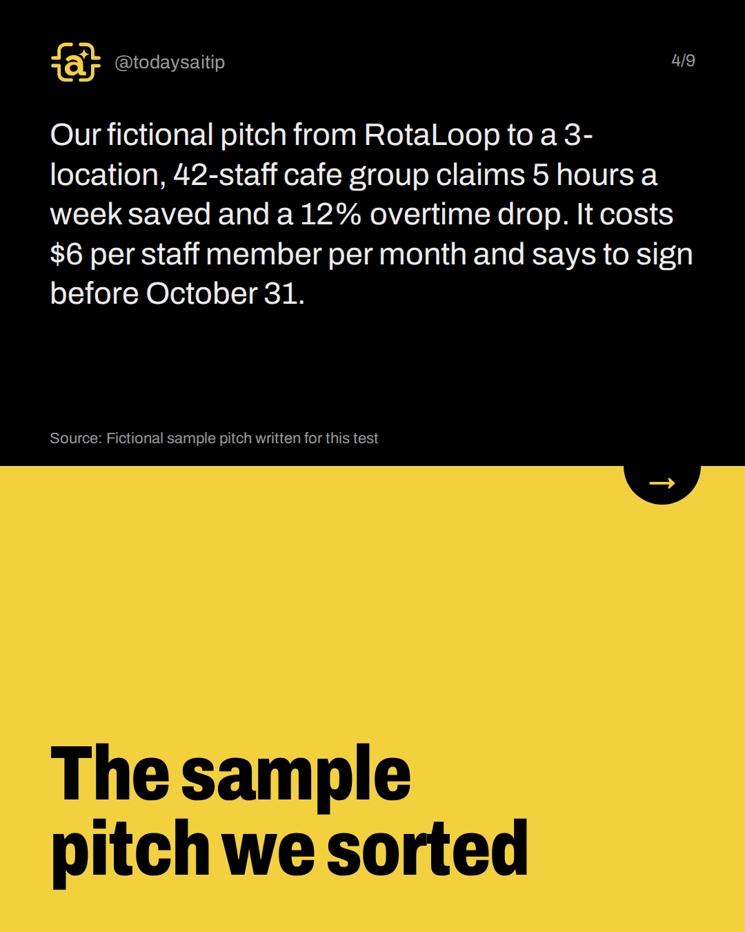 The sample pitch we sorted. Our fictional pitch from RotaLoop to a 3-location, 42-staff cafe group claims 5 hours a week saved and a 12% overtime drop. It costs $6 per staff member per month and says to sign before October 31.