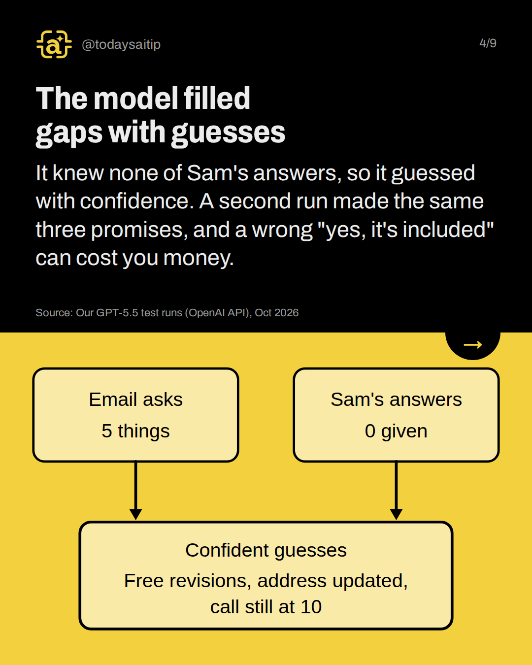 The model filled gaps with guesses. It knew none of Sam's answers, so it guessed with confidence. A second run made the same three promises, and a wrong "yes, it's included" can cost you money.
