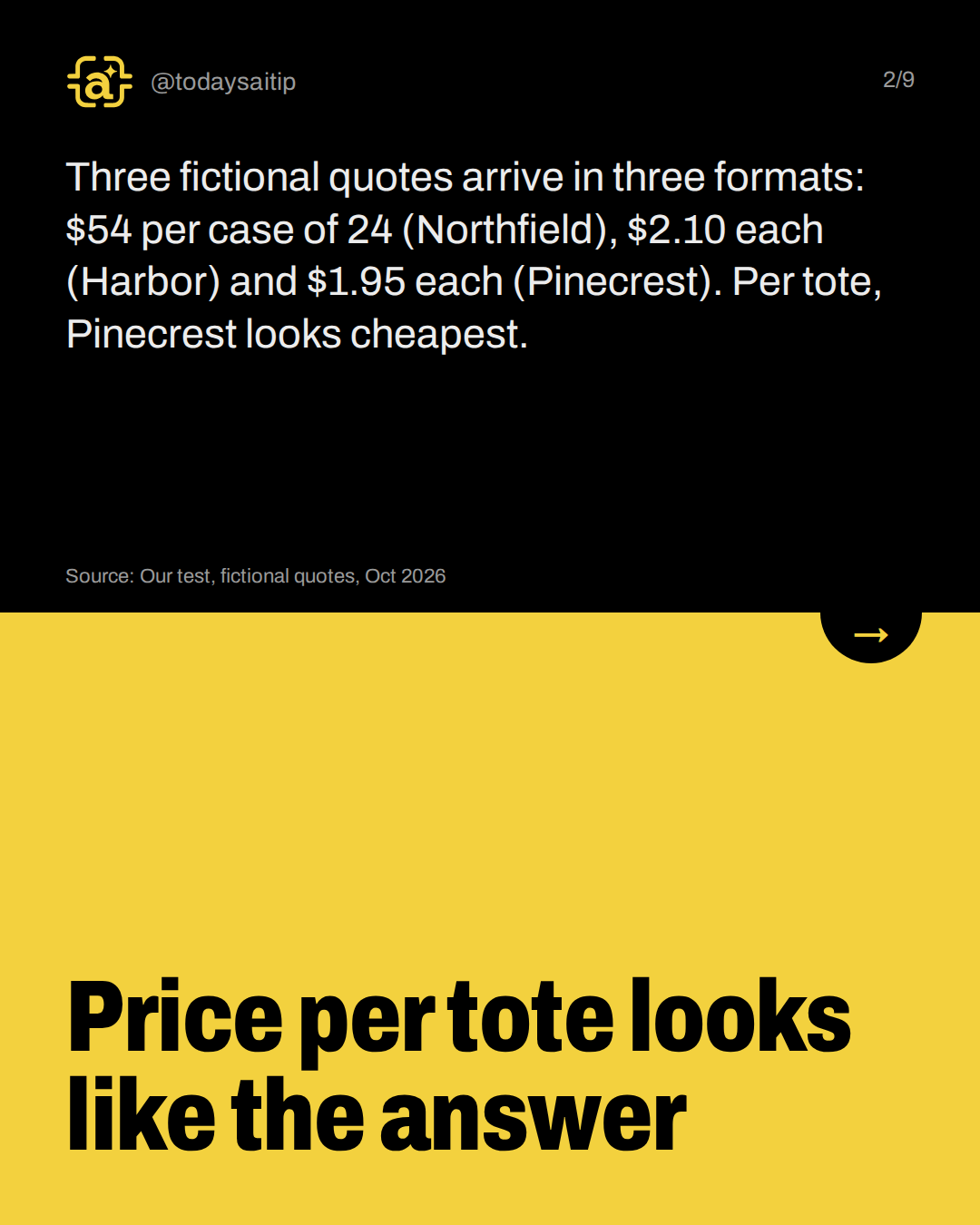 Price per tote looks like the answer. Three fictional quotes arrive in three formats: $54 per case of 24 (Northfield), $2.10 each (Harbor) and $1.95 each (Pinecrest). Per tote, Pinecrest looks cheapest.