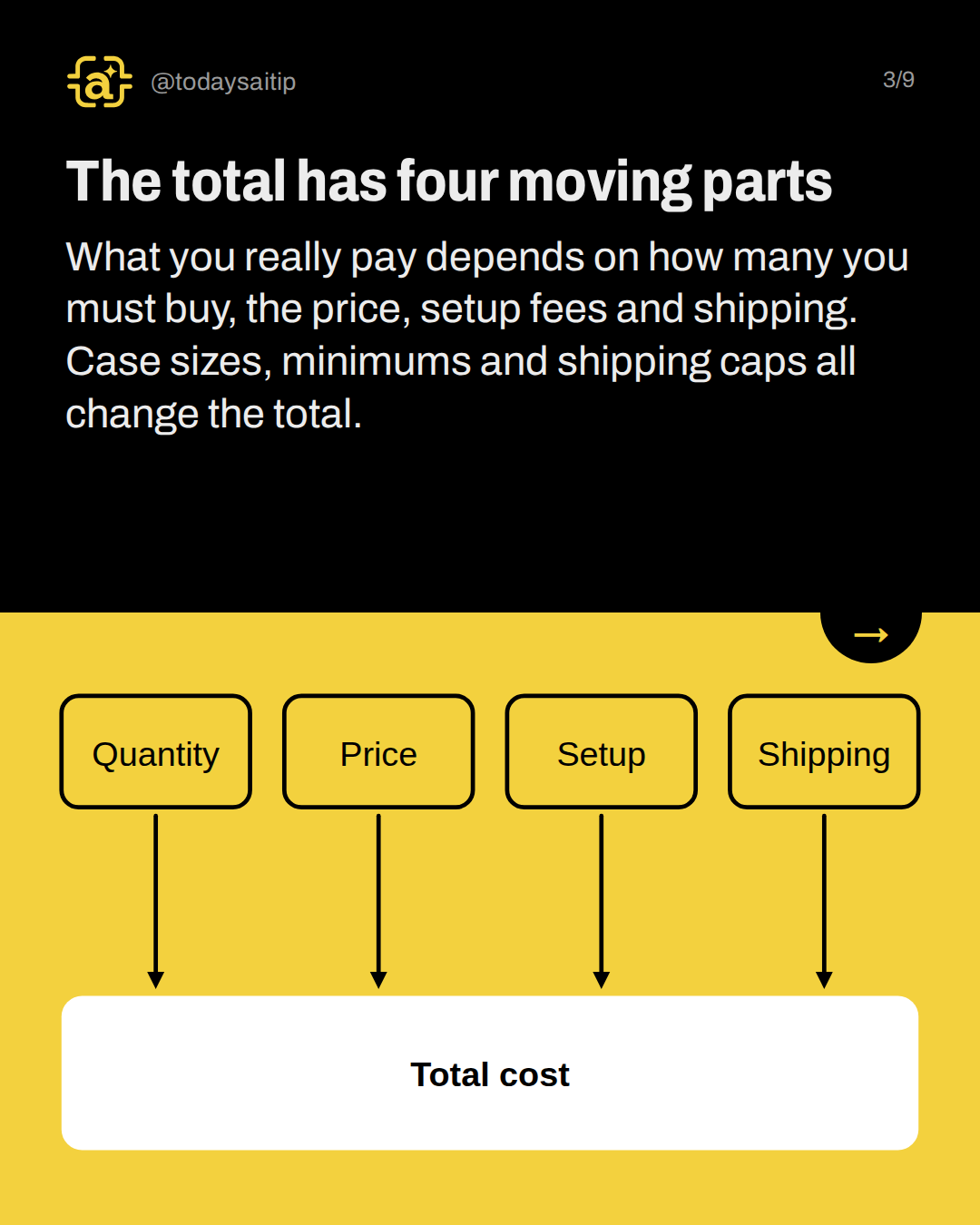 The total has four moving parts. What you really pay depends on how many you must buy, the price, setup fees and shipping. Case sizes, minimums and shipping caps all change the total.