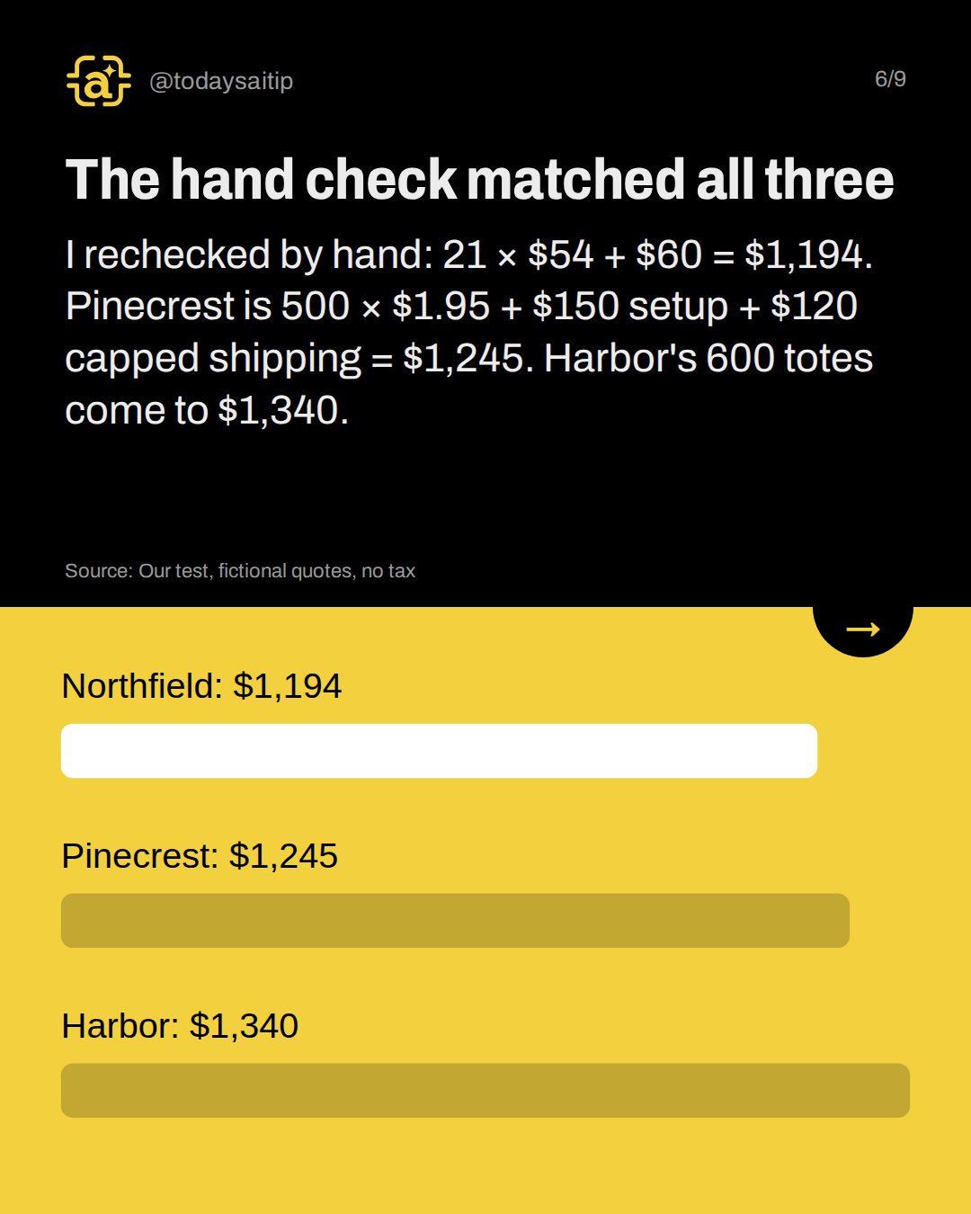 The hand check matched all three. I rechecked by hand: 21 × $54 + $60 = $1,194. Pinecrest is 500 × $1.95 + $150 setup + $120 capped shipping = $1,245. Harbor's 600 totes come to $1,340.