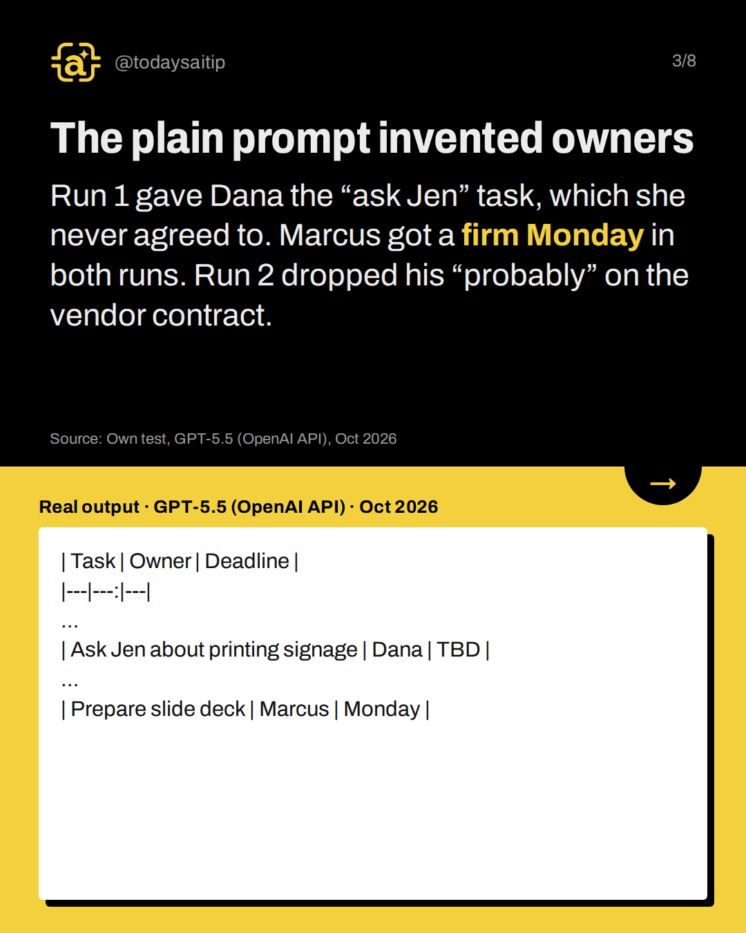 The plain prompt invented owners. Run 1 gave Dana the “ask Jen” task, which she never agreed to. Marcus got a firm Monday in both runs. Run 2 dropped his “probably” on the vendor contract.