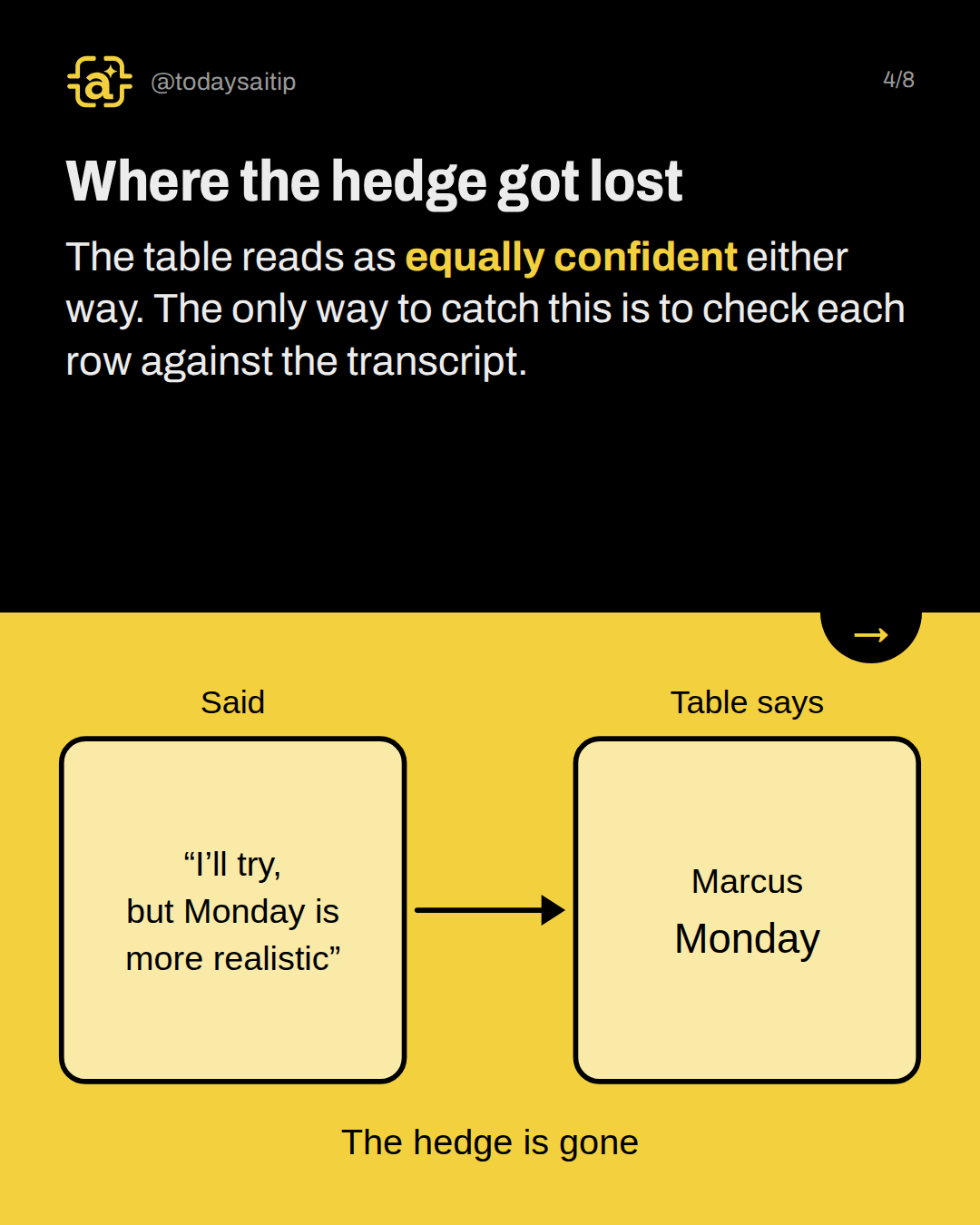 Where the hedge got lost. The table reads as equally confident either way. The only way to catch this is to check each row against the transcript.