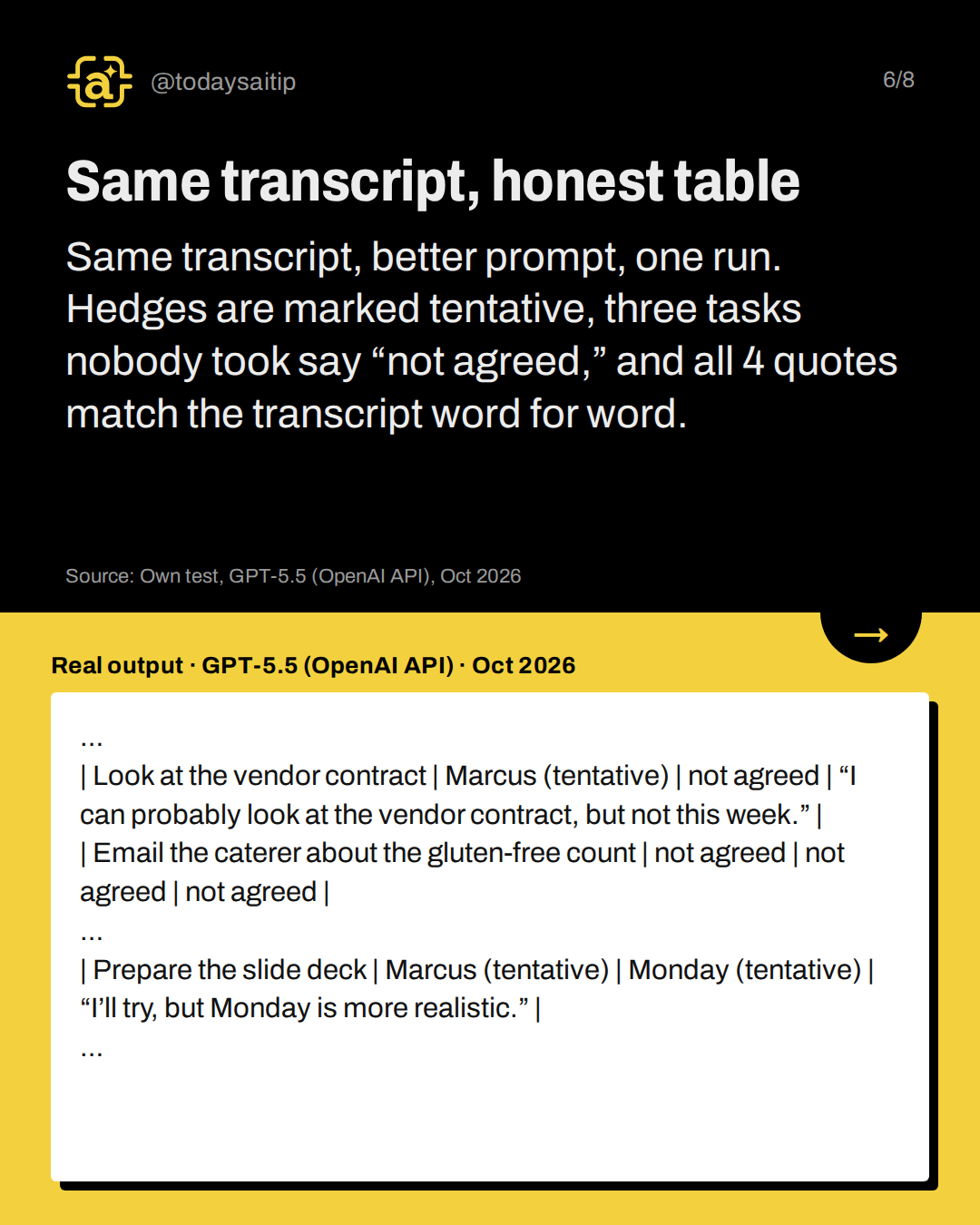 Same transcript, honest table. Same transcript, better prompt, one run. Hedges are marked tentative, three tasks nobody took say “not agreed,” and all 4 quotes match the transcript word for word.