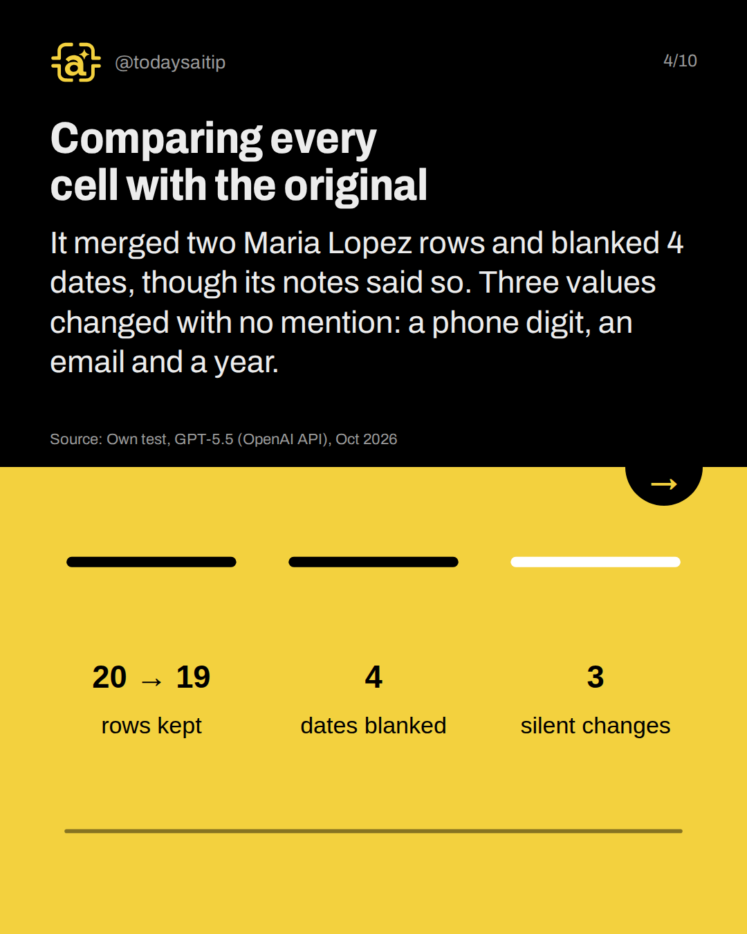 Comparing every cell with the original. It merged two Maria Lopez rows and blanked 4 dates, though its notes said so. Three values changed with no mention: a phone digit, an email and a year.