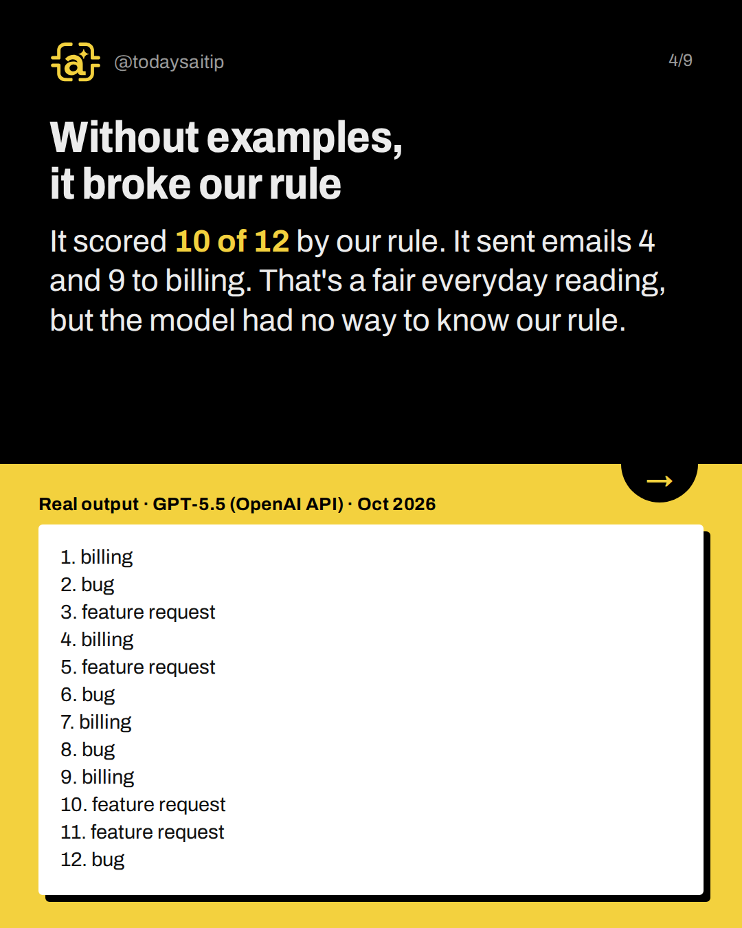 Without examples, it broke our rule. It scored 10 of 12 by our rule. It sent emails 4 and 9 to billing. That's a fair everyday reading, but the model had no way to know our rule.