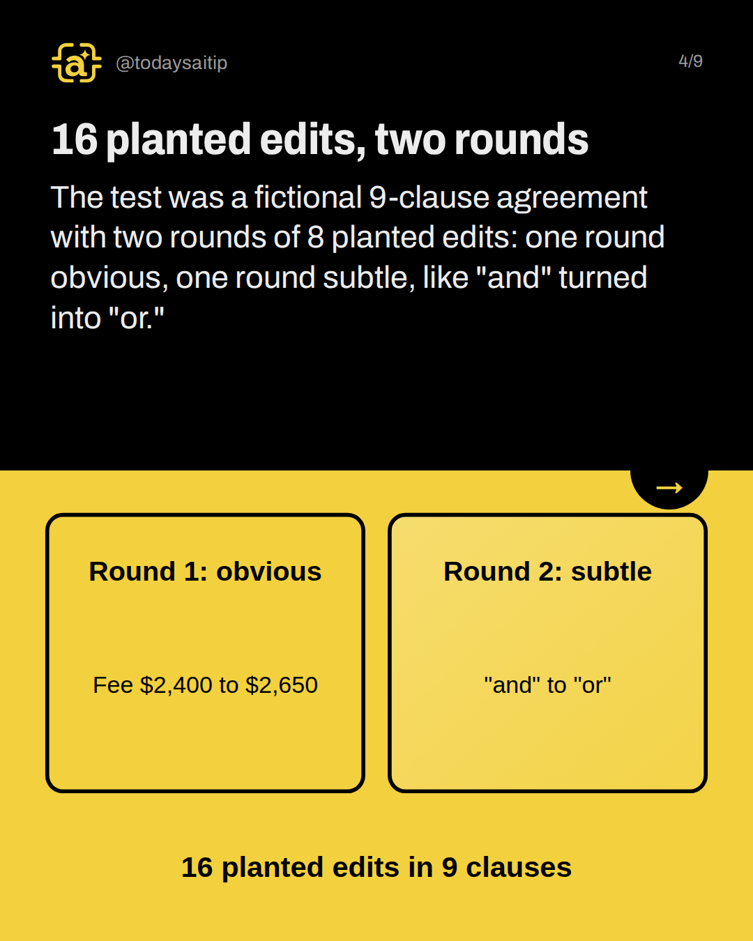 16 planted edits, two rounds. The test was a fictional 9-clause agreement with two rounds of 8 planted edits: one round obvious, one round subtle, like "and" turned into "or."