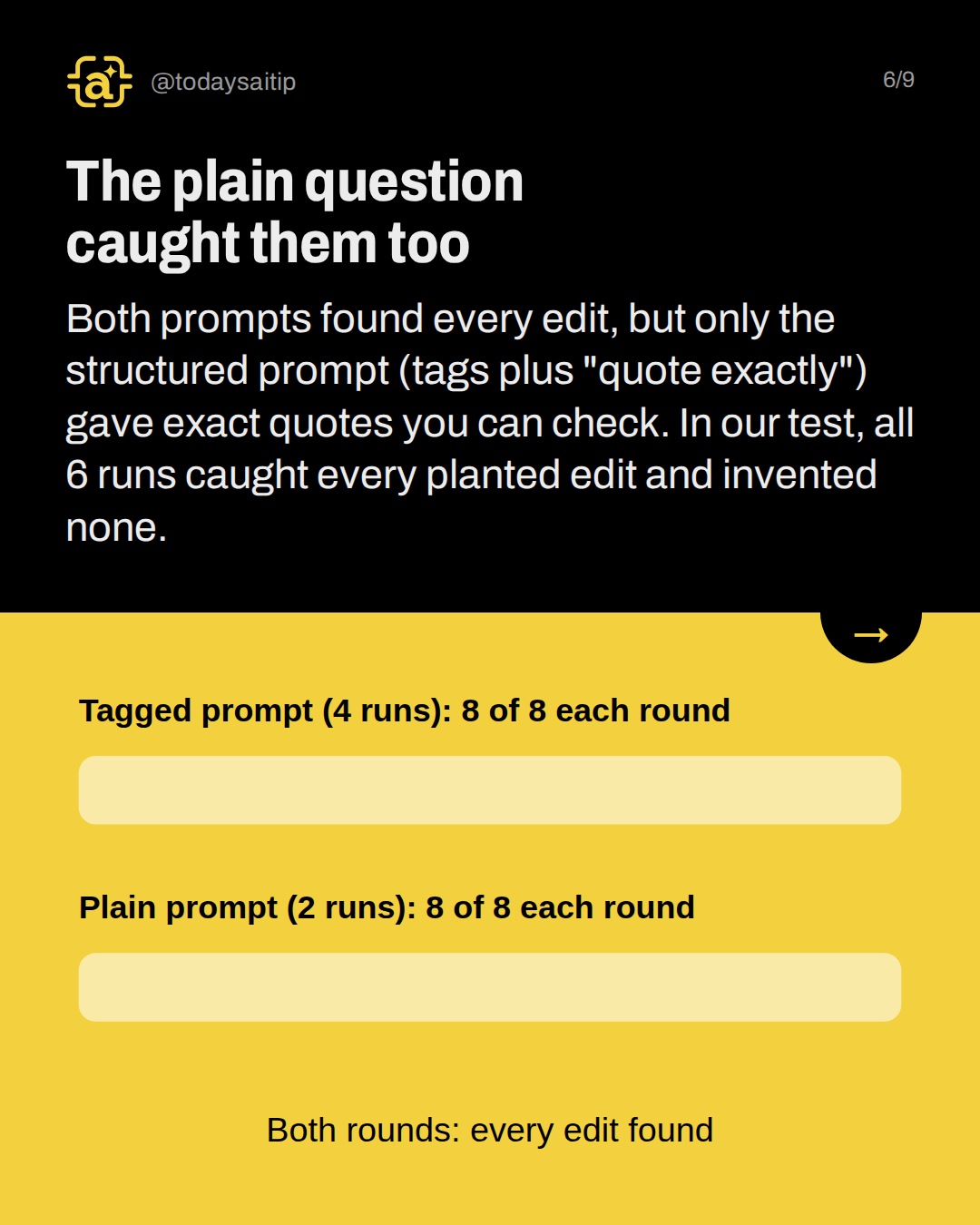 The plain question caught them too. Both prompts found every edit, but only the structured prompt (tags plus "quote exactly") gave exact quotes you can check. In our test, all 6 runs caught every planted edit and invented none.