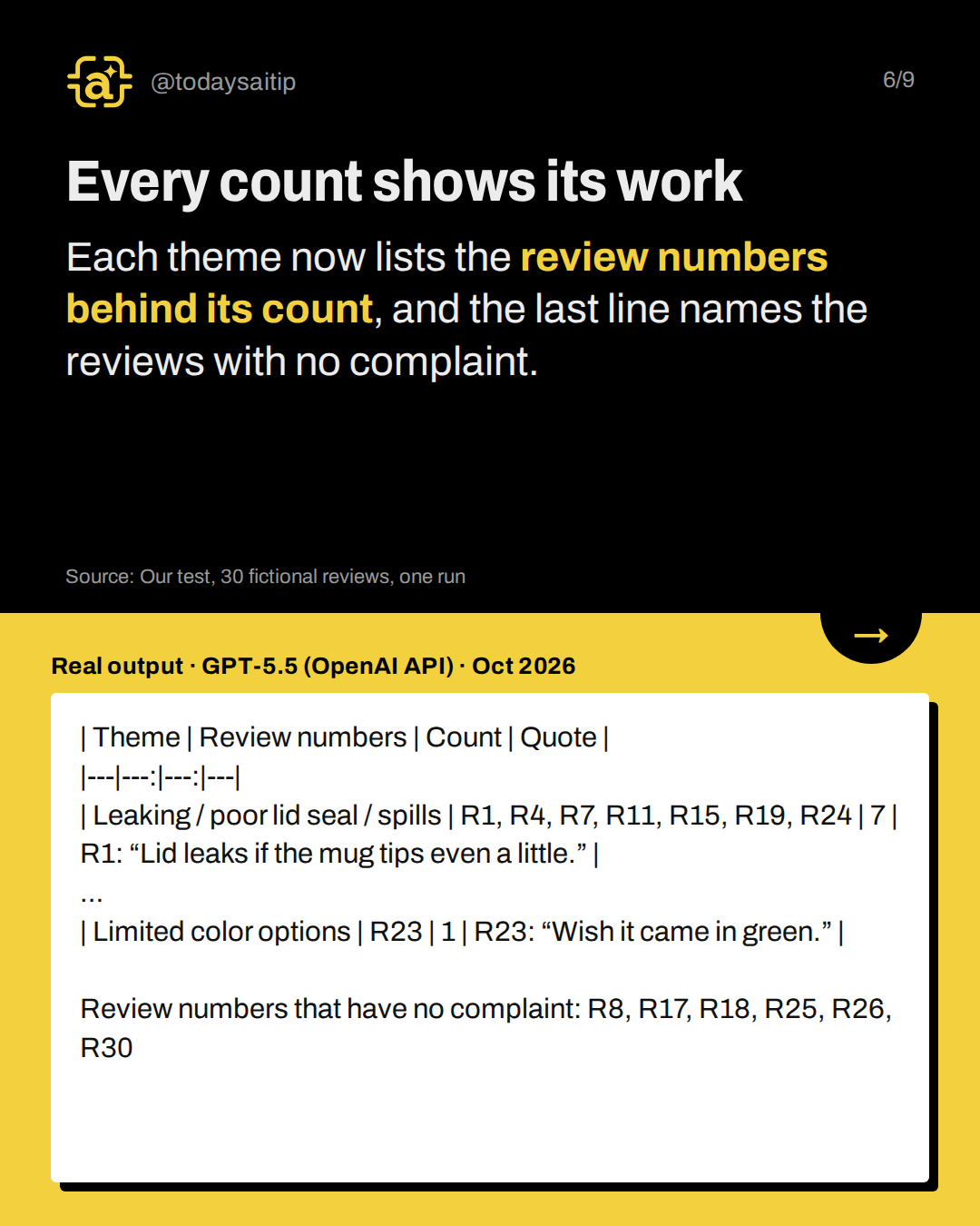 Every count shows its work. Each theme now lists the review numbers behind its count, and the last line names the reviews with no complaint.