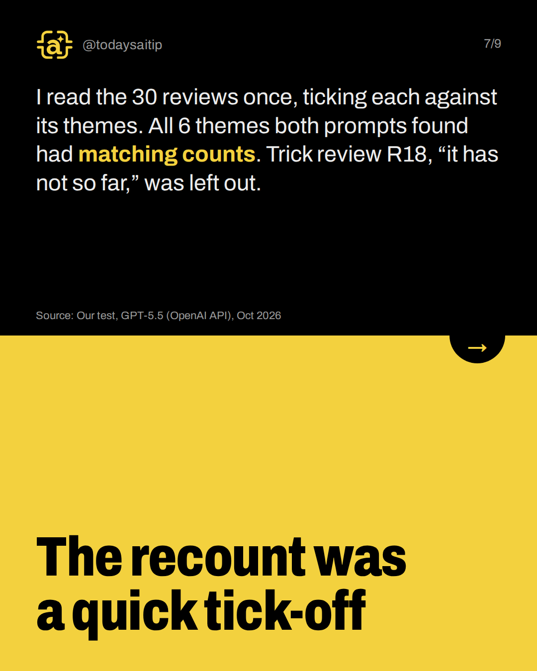 The recount was a quick tick-off. I read the 30 reviews once, ticking each against its themes. All 6 themes both prompts found had matching counts. Trick review R18, “it has not so far,” was left out.