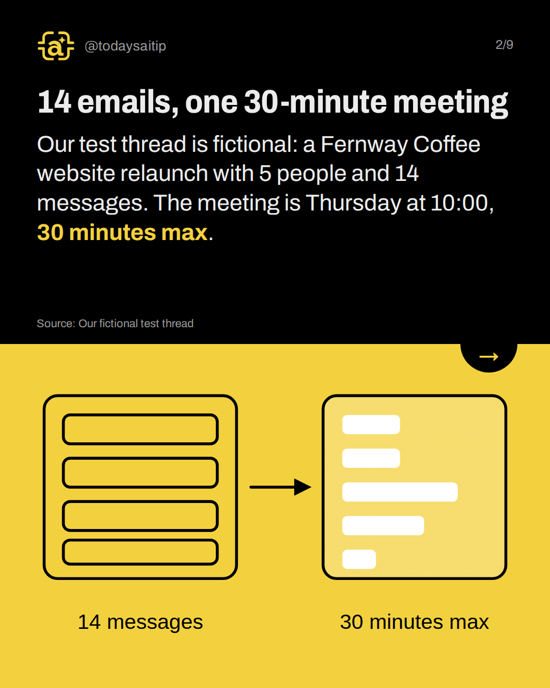 14 emails, one 30-minute meeting. Our test thread is fictional: a Fernway Coffee website relaunch with 5 people and 14 messages. The meeting is Thursday at 10:00, 30 minutes max.