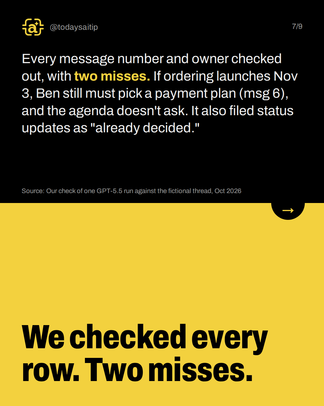 We checked every row. Two misses.. Every message number and owner checked out, with two misses. If ordering launches Nov 3, Ben still must pick a payment plan (msg 6), and the agenda doesn't ask. It also filed status updates as "already decided."