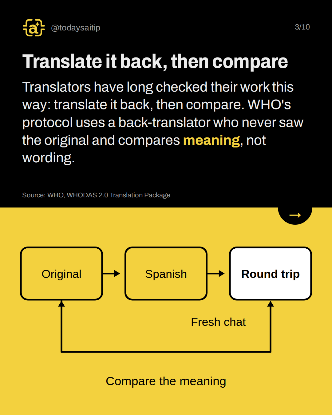 Translate it back, then compare. Translators have long checked their work this way: translate it back, then compare. WHO's protocol uses a back-translator who never saw the original and compares meaning, not wording.