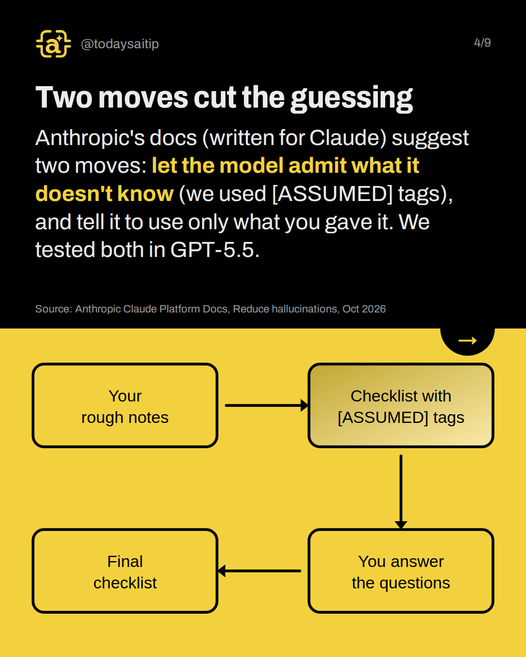 Two moves cut the guessing. Anthropic's docs (written for Claude) suggest two moves: let the model admit what it doesn't know (we used [ASSUMED] tags), and tell it to use only what you gave it. We tested both in GPT-5.5.