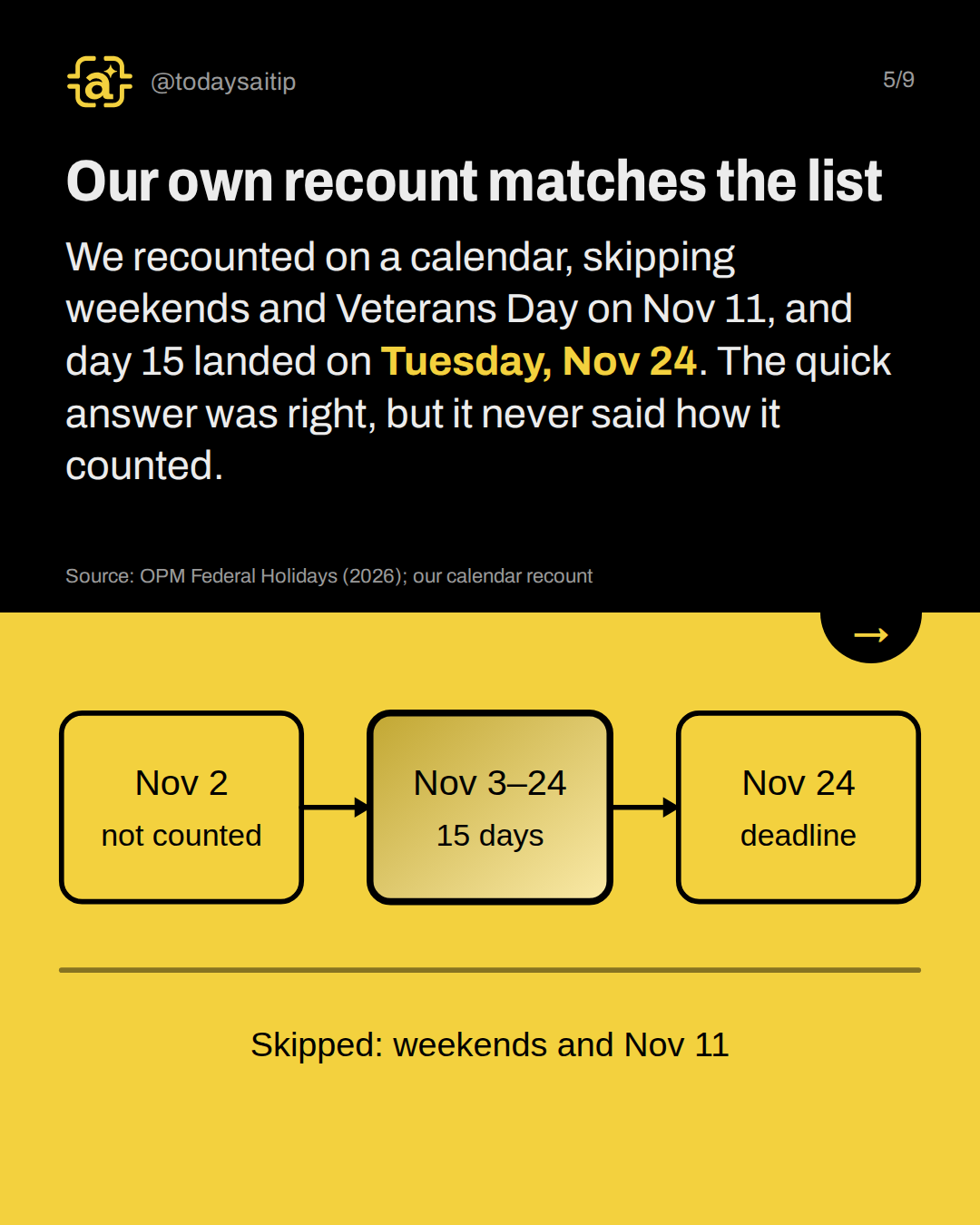 Our own recount matches the list. We recounted on a calendar, skipping weekends and Veterans Day on Nov 11, and day 15 landed on Tuesday, Nov 24. The quick answer was right, but it never said how it counted.