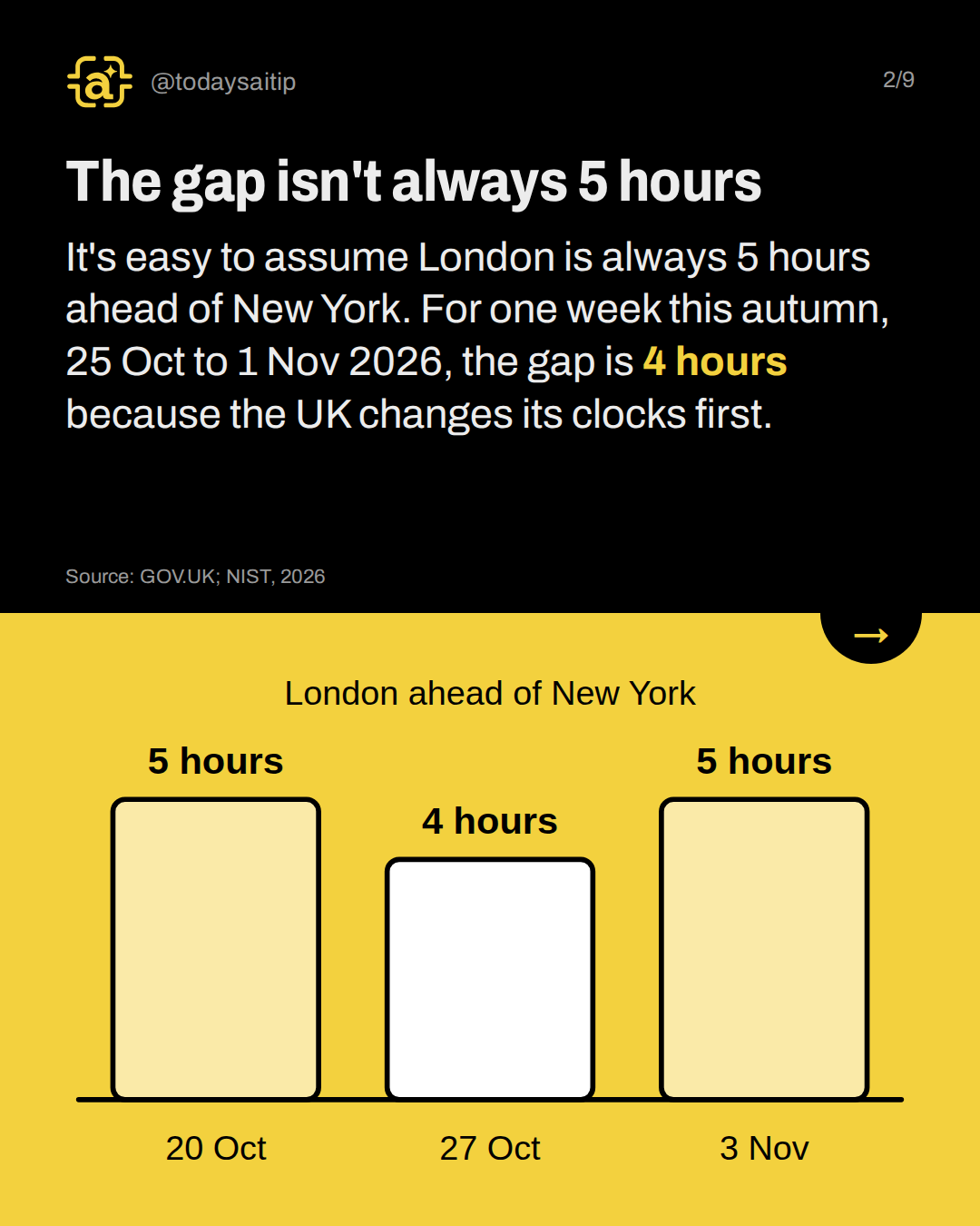 The gap isn't always 5 hours. It's easy to assume London is always 5 hours ahead of New York. For one week this autumn, 25 Oct to 1 Nov 2026, the gap is 4 hours because the UK changes its clocks first.