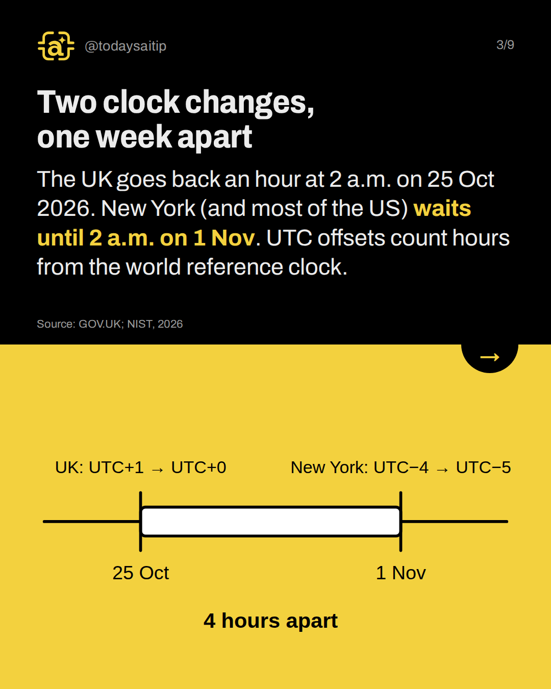 Two clock changes, one week apart. The UK goes back an hour at 2 a.m. on 25 Oct 2026. New York (and most of the US) waits until 2 a.m. on 1 Nov. UTC offsets count hours from the world reference clock.