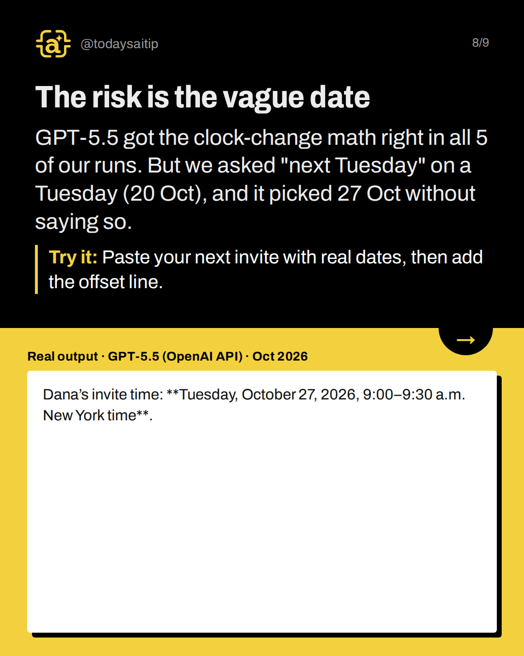 The risk is the vague date. GPT-5.5 got the clock-change math right in all 5 of our runs. But we asked "next Tuesday" on a Tuesday (20 Oct), and it picked 27 Oct without saying so.