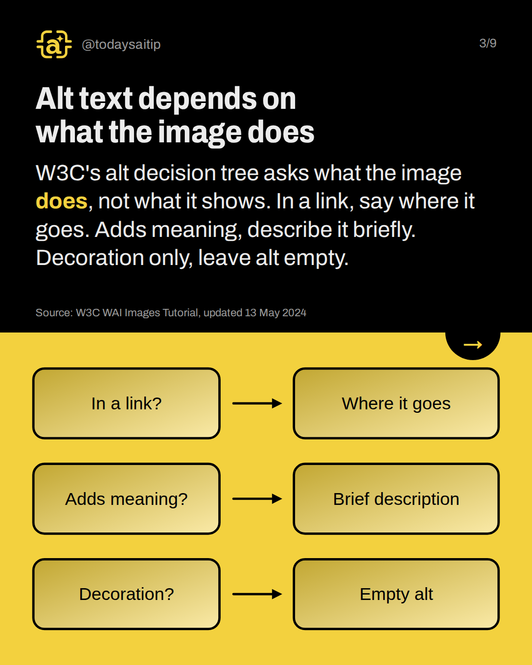 Alt text depends on what the image does. W3C's alt decision tree asks what the image does, not what it shows. In a link, say where it goes. Adds meaning, describe it briefly. Decoration only, leave alt empty.