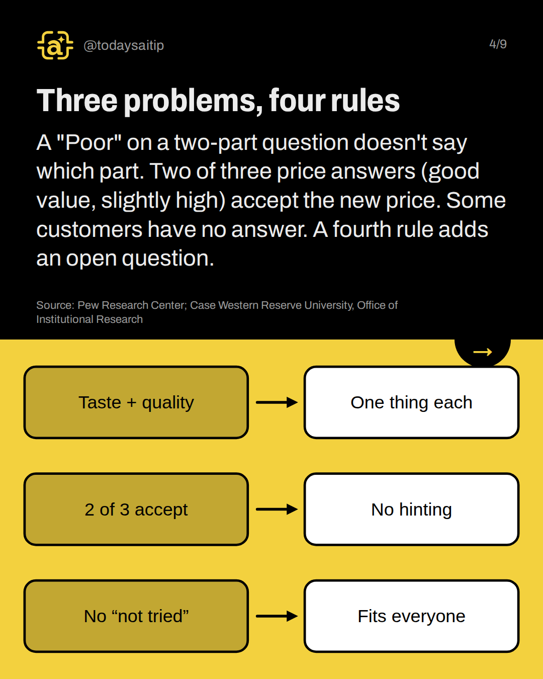 Three problems, four rules. A "Poor" on a two-part question doesn't say which part. Two of three price answers (good value, slightly high) accept the new price. Some customers have no answer. A fourth rule adds an open question.