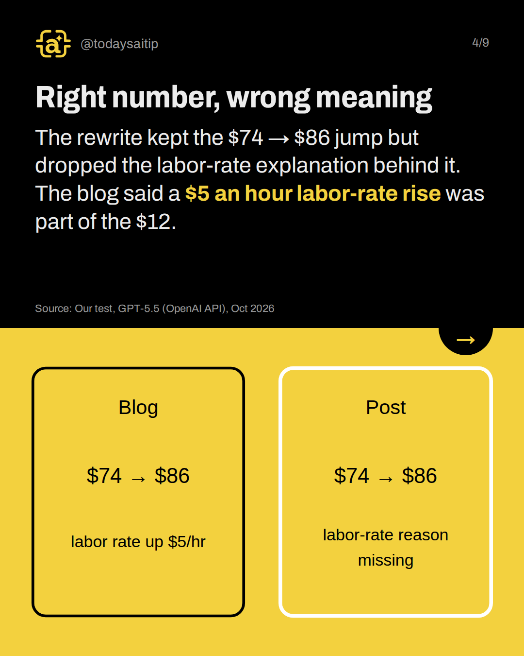 Right number, wrong meaning. The rewrite kept the $74 → $86 jump but dropped the labor-rate explanation behind it. The blog said a $5 an hour labor-rate rise was part of the $12.