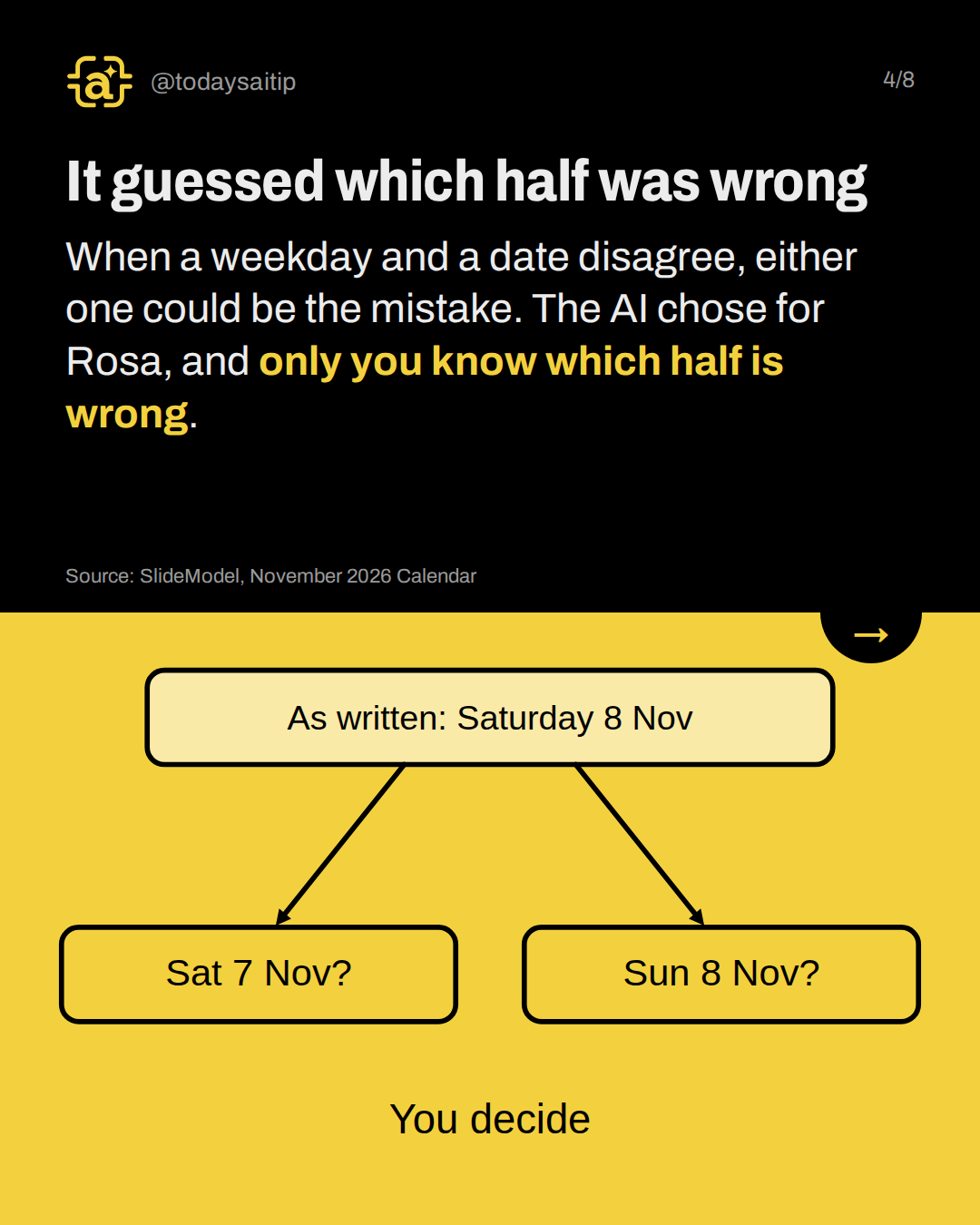 It guessed which half was wrong. When a weekday and a date disagree, either one could be the mistake. The AI chose for Rosa, and only you know which half is wrong.