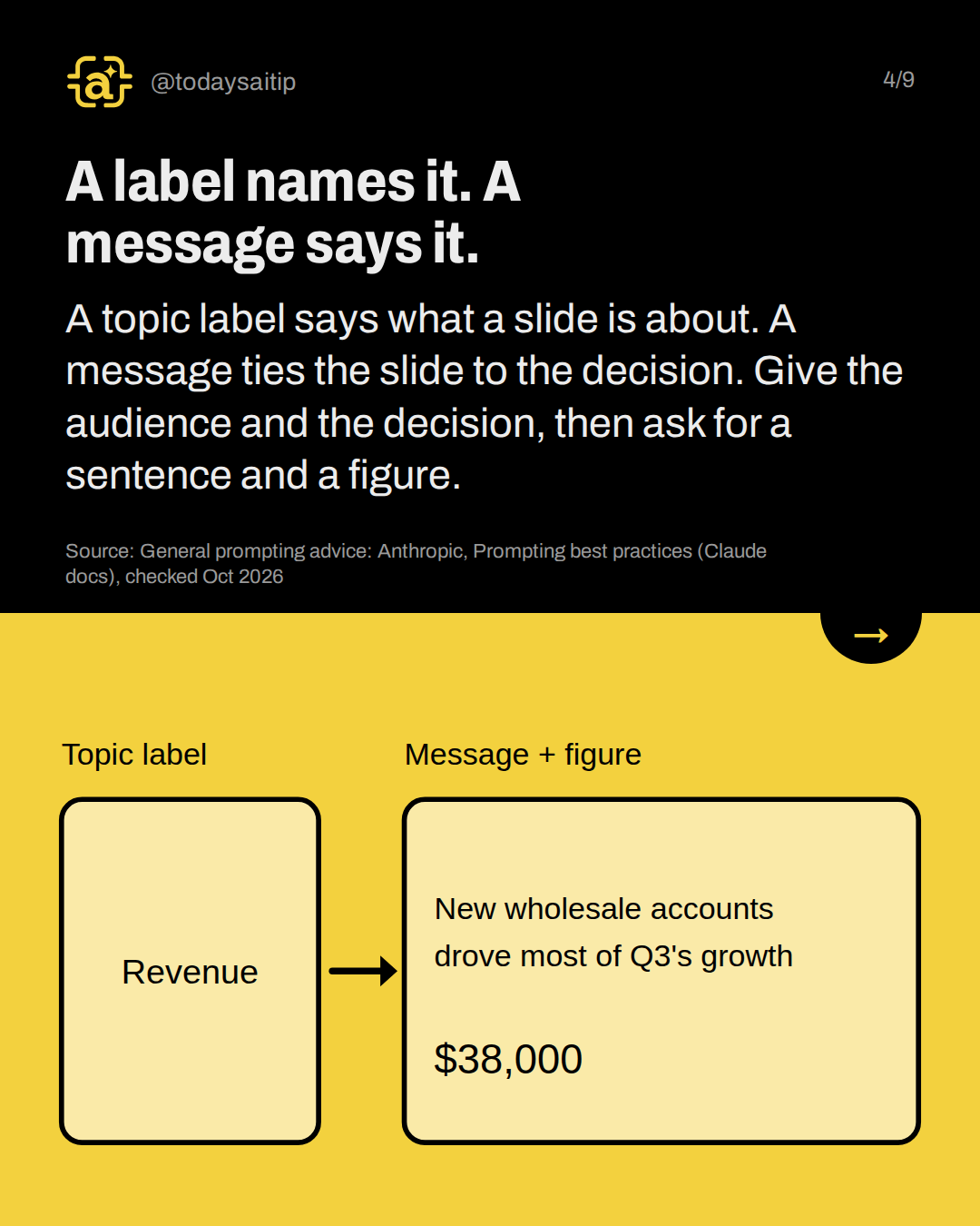 A label names it. A message says it.. A topic label says what a slide is about. A message ties the slide to the decision. Give the audience and the decision, then ask for a sentence and a figure.