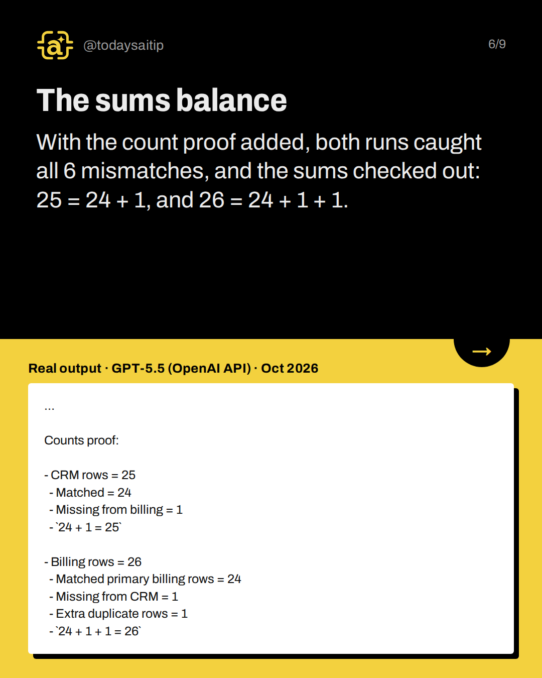 The sums balance. With the count proof added, both runs caught all 6 mismatches, and the sums checked out: 25 = 24 + 1, and 26 = 24 + 1 + 1.