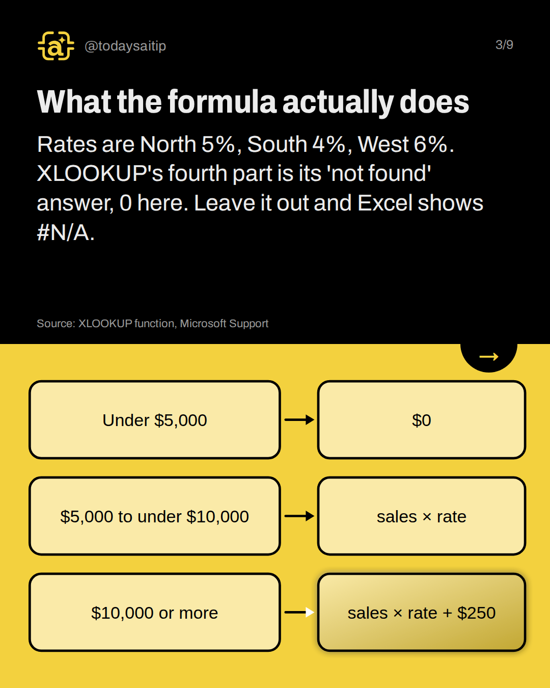 What the formula actually does. Rates are North 5%, South 4%, West 6%. XLOOKUP's fourth part is its 'not found' answer, 0 here. Leave it out and Excel shows #N/A.