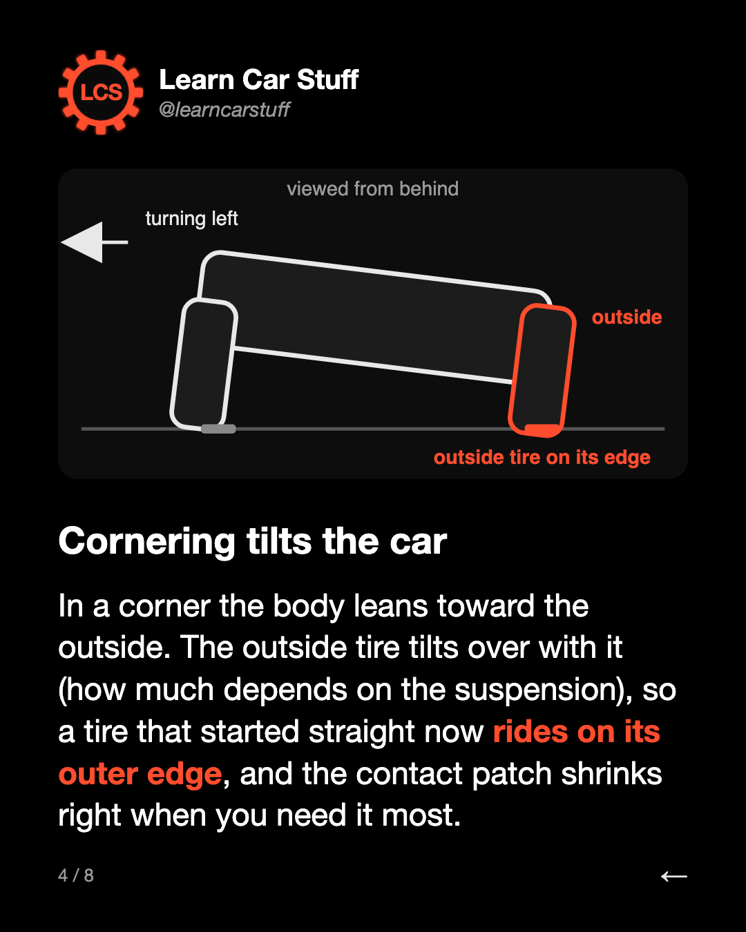 Cornering tilts the car. In a corner the body leans toward the outside. The outside tire tilts over with it (how much depends on the suspension), so a tire that started straight now rides on its outer edge, and the contact patch shrinks right when you need it most.