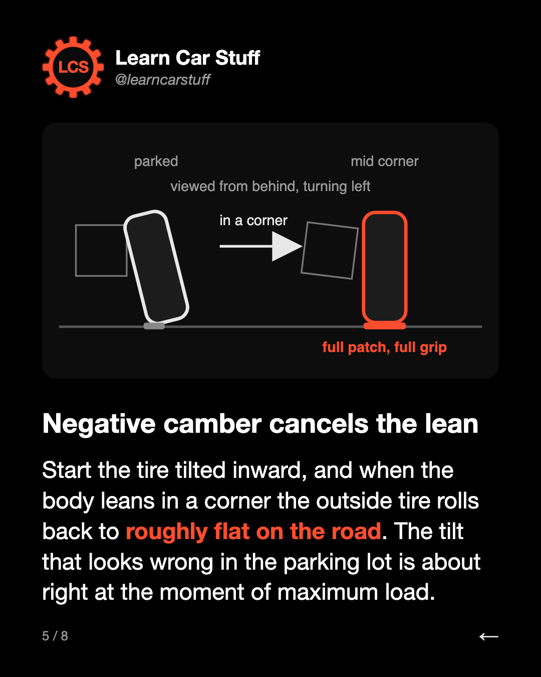 Negative camber cancels the lean. Start the tire tilted inward, and when the body leans in a corner the outside tire rolls back to roughly flat on the road. The tilt that looks wrong in the parking lot is about right at the moment of maximum load.
