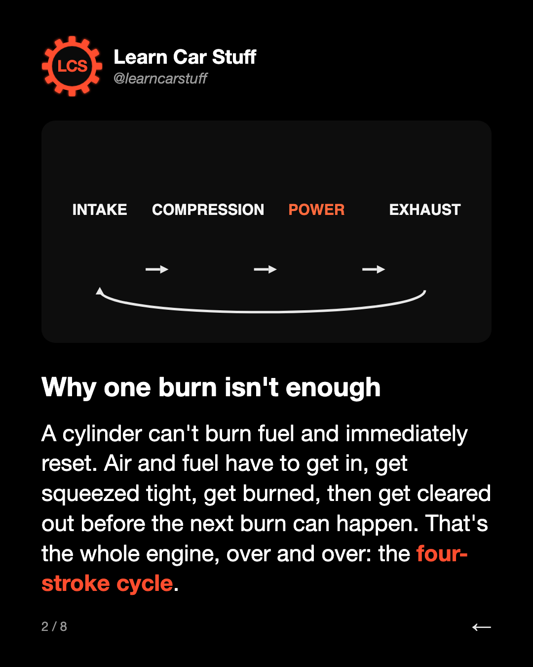 Why one burn isn't enough. A cylinder can't burn fuel and immediately reset. Air and fuel have to get in, get squeezed tight, get burned, then get cleared out before the next burn can happen. That's the whole engine, over and over: the four-stroke cycle.
