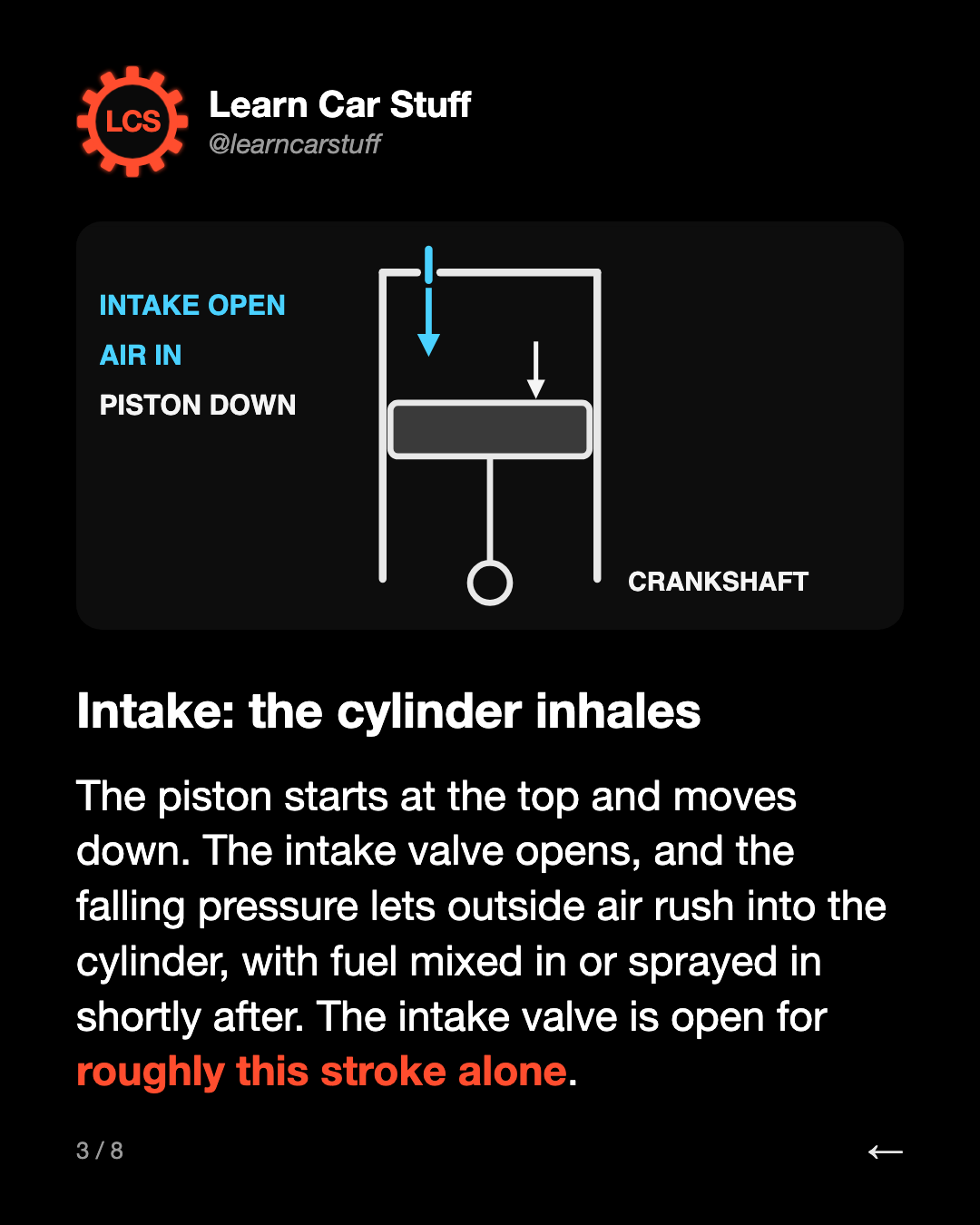 Intake: the cylinder inhales. The piston starts at the top and moves down. The intake valve opens, and the falling pressure lets outside air rush into the cylinder, with fuel mixed in or sprayed in shortly after. The intake valve is open for roughly this stroke alone.