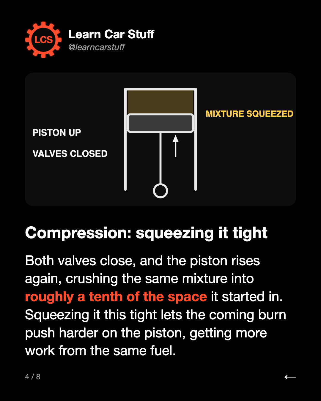 Compression: squeezing it tight. Both valves close, and the piston rises again, crushing the same mixture into roughly a tenth of the space it started in. Squeezing it this tight lets the coming burn push harder on the piston, getting more work from the same fuel.