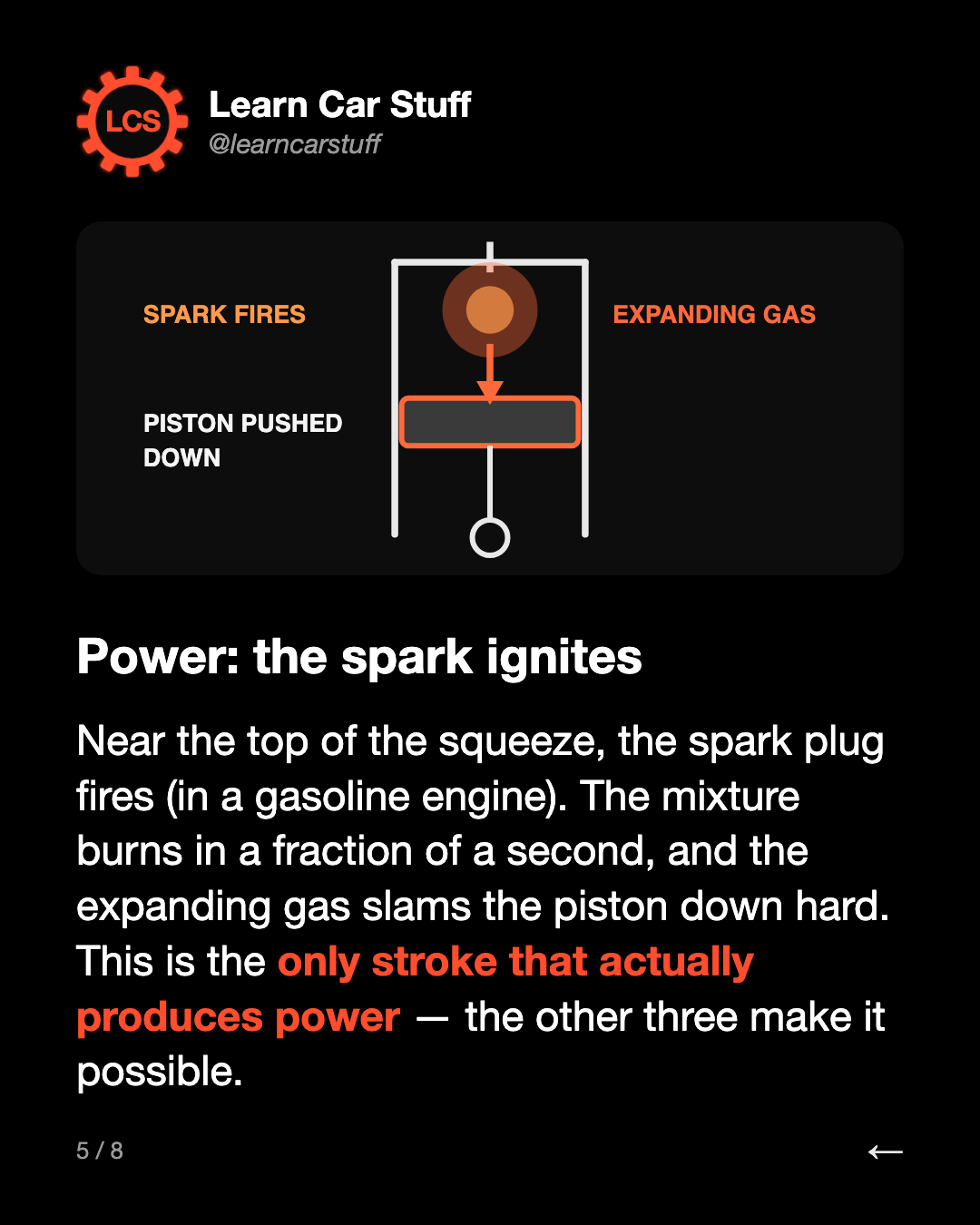 Power: the spark ignites. Near the top of the squeeze, the spark plug fires (in a gasoline engine). The mixture burns in a fraction of a second, and the expanding gas slams the piston down hard. This is the only stroke that actually produces power — the other three make it possible.