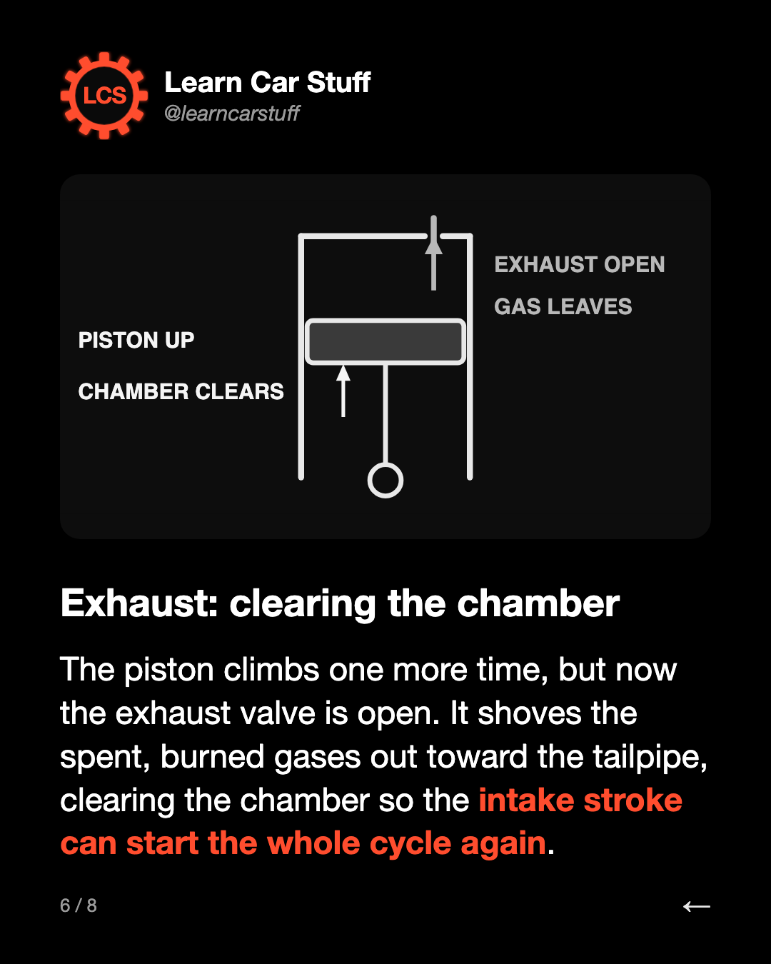 Exhaust: clearing the chamber. The piston climbs one more time, but now the exhaust valve is open. It shoves the spent, burned gases out toward the tailpipe, clearing the chamber so the intake stroke can start the whole cycle again.