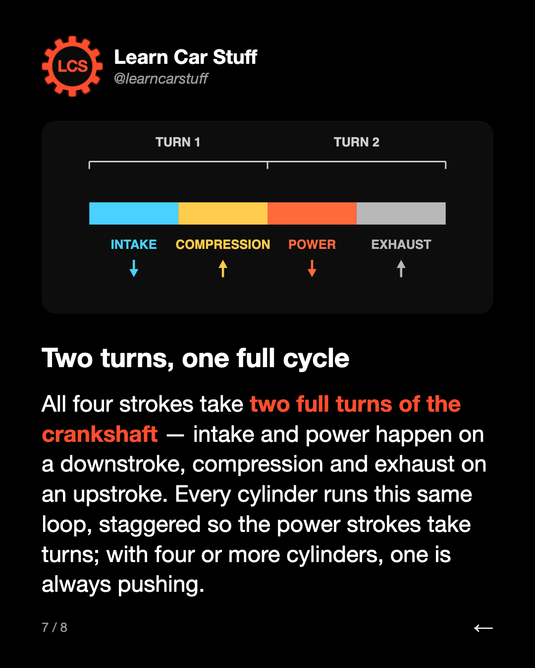 Two turns, one full cycle. All four strokes take two full turns of the crankshaft — intake and power happen on a downstroke, compression and exhaust on an upstroke. Every cylinder runs this same loop, staggered so the power strokes take turns; with four or more cylinders, one is always pushing.