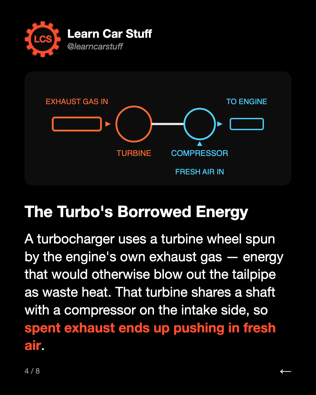 The Turbo's Borrowed Energy. A turbocharger uses a turbine wheel spun by the engine's own exhaust gas — energy that would otherwise blow out the tailpipe as waste heat. That turbine shares a shaft with a compressor on the intake side, so spent exhaust ends up pushing in fresh air.