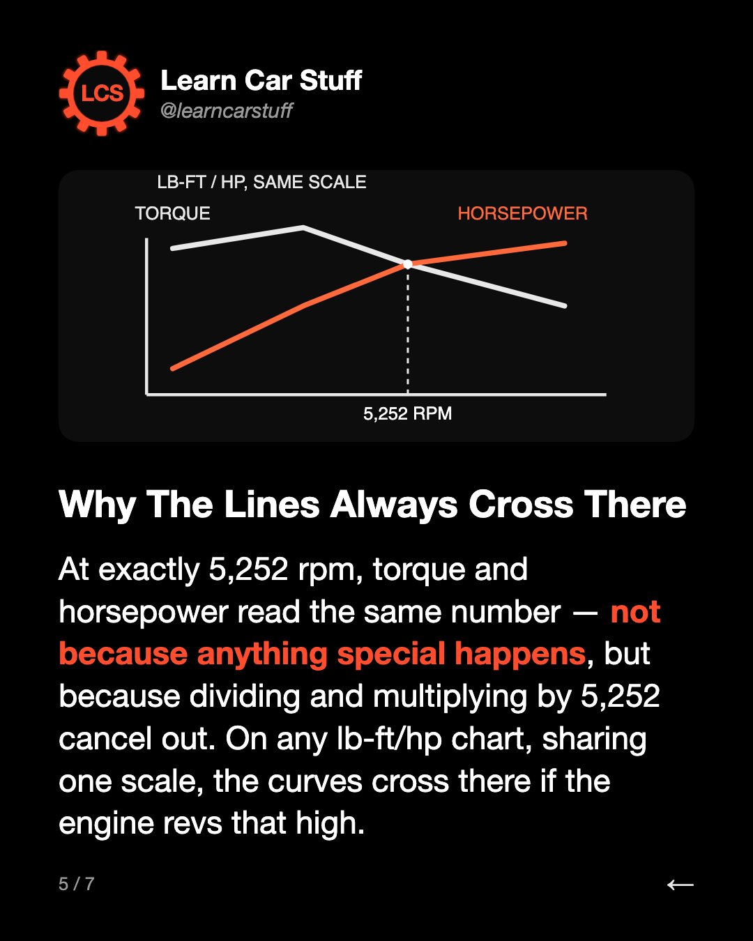 Why The Lines Always Cross There. At exactly 5,252 rpm, torque and horsepower read the same number — not because anything special happens, but because dividing and multiplying by 5,252 cancel out. On any lb-ft/hp chart, sharing one scale, the curves cross there if the engine revs that high.