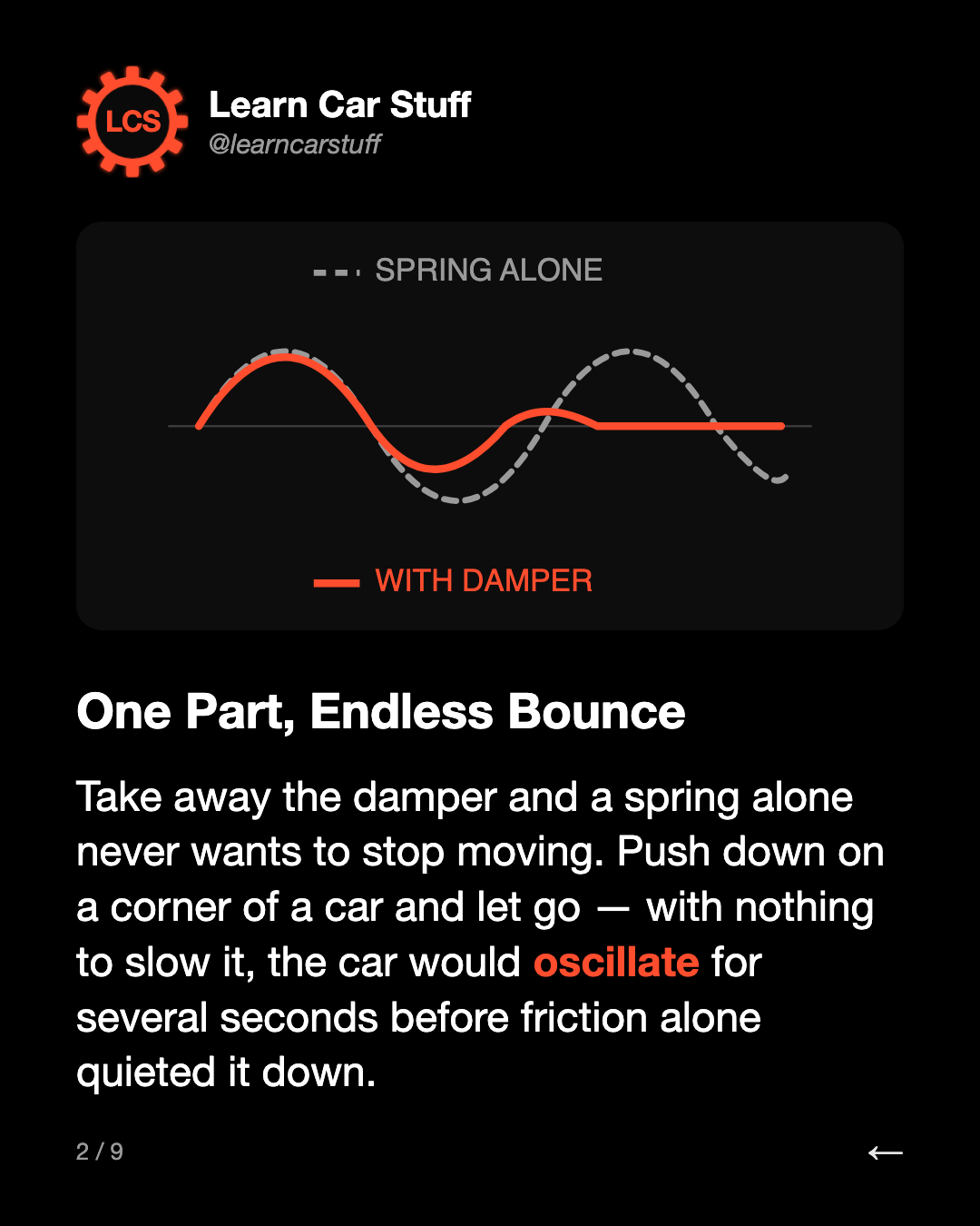 One Part, Endless Bounce. Take away the damper and a spring alone never wants to stop moving. Push down on a corner of a car and let go — with nothing to slow it, the car would oscillate for several seconds before friction alone quieted it down.
