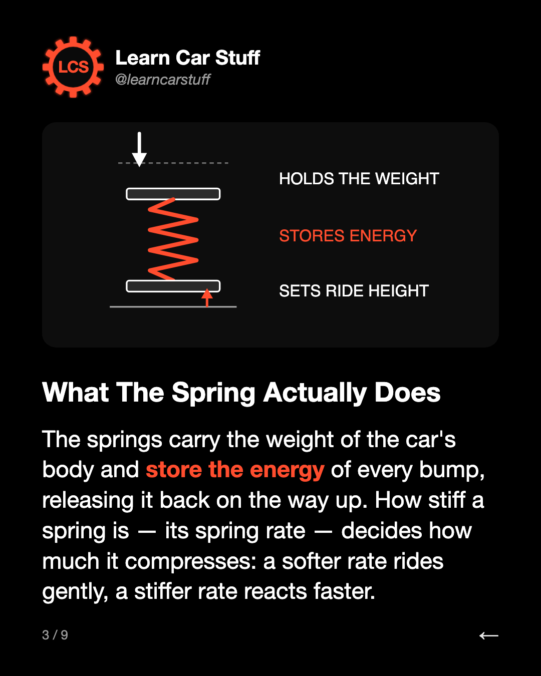 What The Spring Actually Does. The springs carry the weight of the car's body and store the energy of every bump, releasing it back on the way up. How stiff a spring is — its spring rate — decides how much it compresses: a softer rate rides gently, a stiffer rate reacts faster.