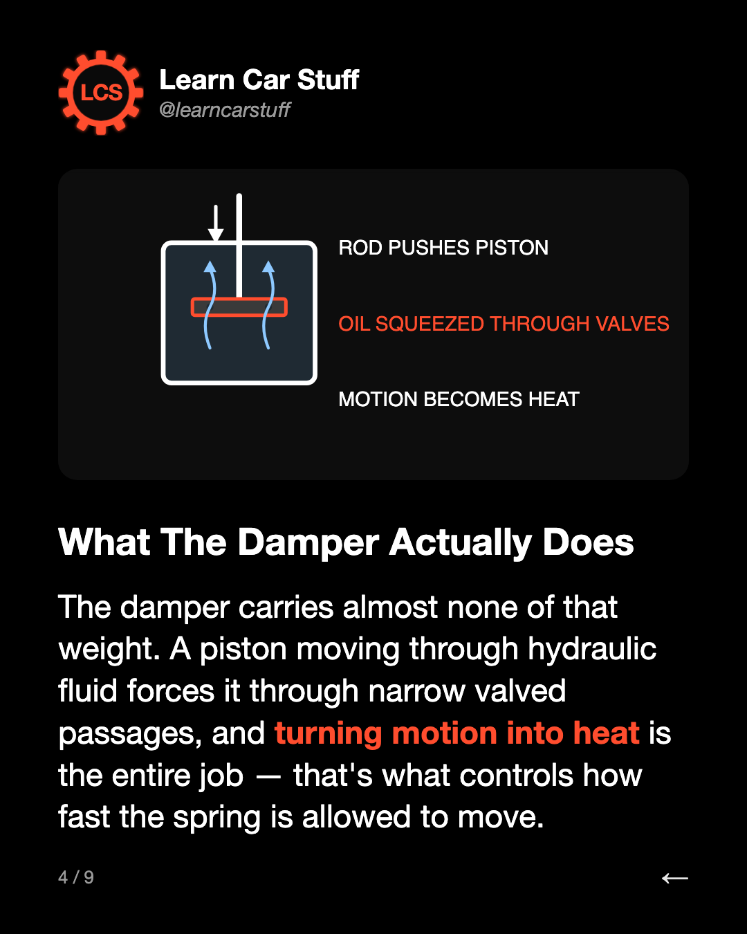 What The Damper Actually Does. The damper carries almost none of that weight. A piston moving through hydraulic fluid forces it through narrow valved passages, and turning motion into heat is the entire job — that's what controls how fast the spring is allowed to move.
