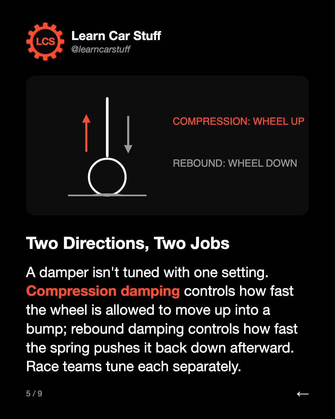 Two Directions, Two Jobs. A damper isn't tuned with one setting. Compression damping controls how fast the wheel is allowed to move up into a bump; rebound damping controls how fast the spring pushes it back down afterward. Race teams tune each separately.