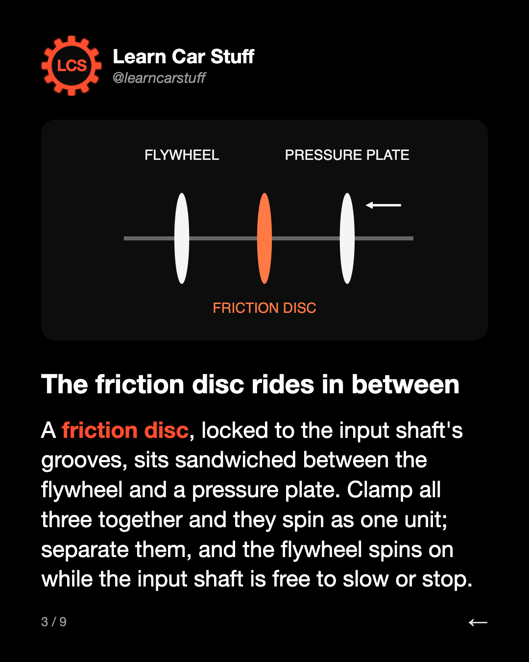 The friction disc rides in between. A friction disc, locked to the input shaft's grooves, sits sandwiched between the flywheel and a pressure plate. Clamp all three together and they spin as one unit; separate them, and the flywheel spins on while the input shaft is free to slow or stop.