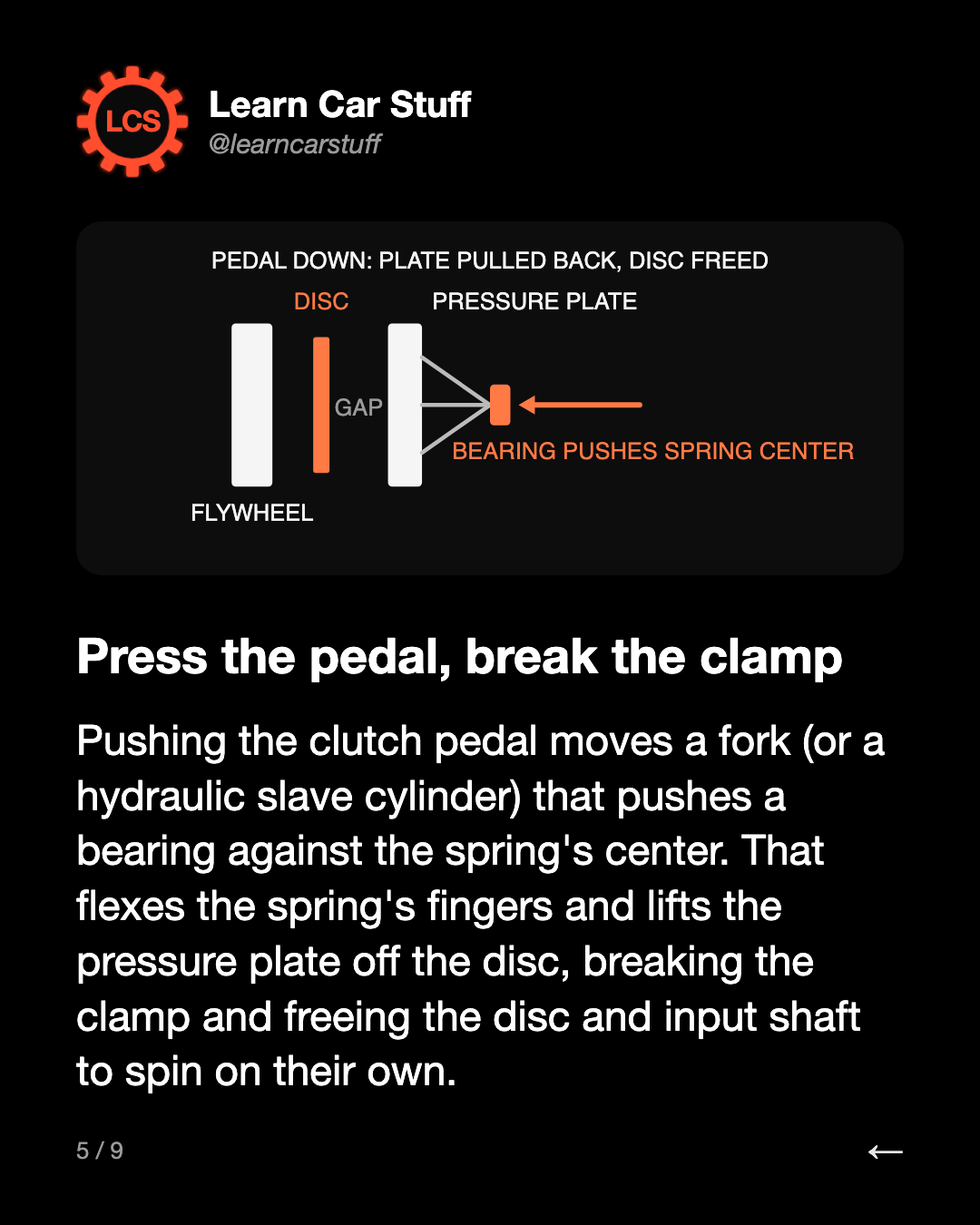 Press the pedal, break the clamp. Pushing the clutch pedal moves a fork (or a hydraulic slave cylinder) that pushes a bearing against the spring's center. That flexes the spring's fingers and lifts the pressure plate off the disc, breaking the clamp and freeing the disc and input shaft to spin on th