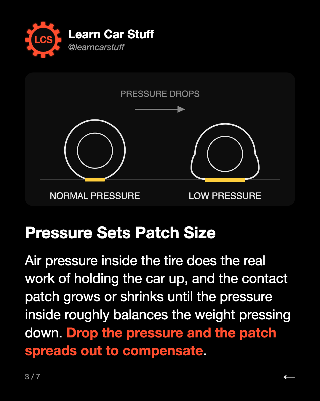 Pressure Sets Patch Size. Air pressure inside the tire does the real work of holding the car up, and the contact patch grows or shrinks until the pressure inside roughly balances the weight pressing down. Drop the pressure and the patch spreads out to compensate.